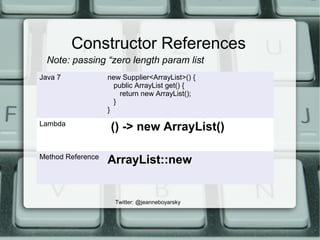 Constructor References
Twitter: @jeanneboyarsky
Java 7 new Supplier<ArrayList>() {
public ArrayList get() {
return new ArrayList();
}
}
Lambda
() -> new ArrayList()
Method Reference
ArrayList::new
Note: passing “zero length param list
 