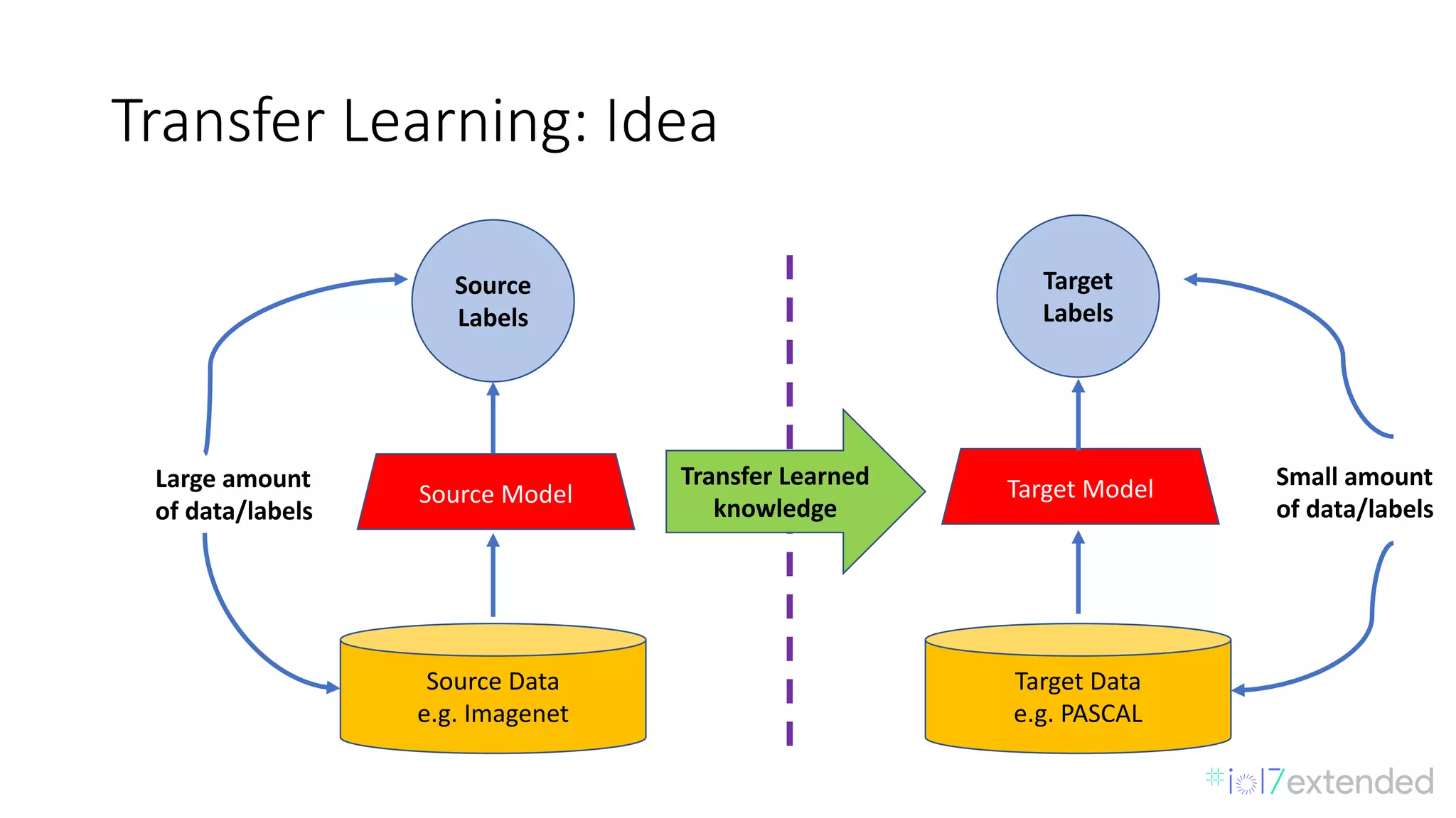 Transfer	Learning:	Idea
Target
Labels
Source
Labels
Source	Model Target	Model
Source	Data
e.g.	Imagenet
Target	Data
e.g.	PASCAL
Transfer	Learned
knowledge
Small	amount
of	data/labels
Large	amount
of	data/labels
 
