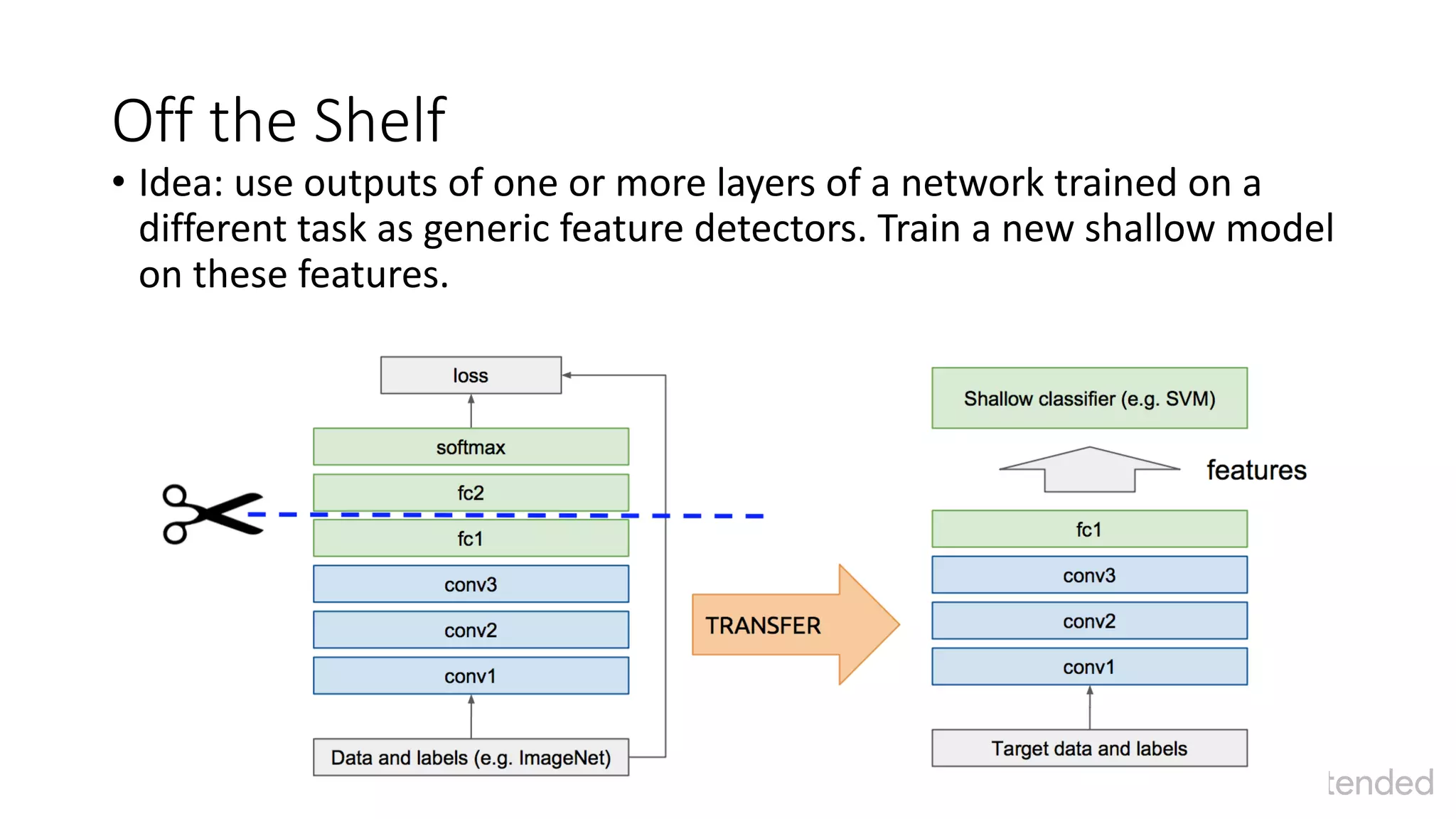 Off	the	Shelf
• Idea:	use	outputs	of	one	or	more	layers	of	a	network	trained	on	a	
different	task	as	generic	feature	detectors.	Train	a	new	shallow	model	
on	these	features.	
 
