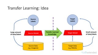 Transfer	Learning:	Idea
Target
Labels
Source
Labels
Source	Model Target	Model
Source	Data
e.g.	Imagenet
Target	Data
e.g.	PASCAL
Transfer	Learned
knowledge
Small	amount
of	data/labels
Large	amount
of	data/labels
 