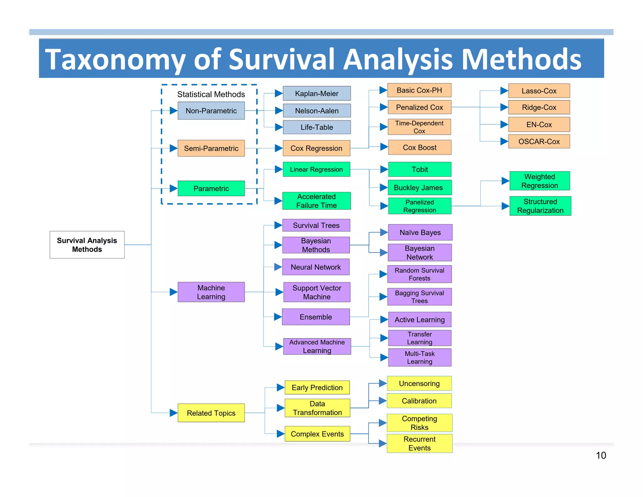 10
Survival Analysis
Methods
Non-Parametric
Kaplan-Meier
Nelson-Aalen
Life-Table
Semi-Parametric
Basic Cox-PH
Penalized Cox
Time-Dependent
Cox
Cox Boost
Lasso-Cox
Ridge-Cox
EN-Cox
OSCAR-Cox
Cox Regression
Parametric
Linear Regression
Accelerated
Failure Time
Tobit
Buckley James
Panelized
Regression
Weighted
Regression
Structured
Regularization
Machine
Learning
Survival Trees
Ensemble
Advanced Machine
Learning
Bayesian
Network
Naïve Bayes
Bayesian
Methods
Support Vector
Machine
Random Survival
Forests
Bagging Survival
Trees
Active Learning
Transfer
Learning
Multi-Task
Learning
Early Prediction
Data
Transformation
Complex Events
Calibration
Uncensoring
Related Topics
Taxonomy of Survival Analysis Methods
Statistical Methods
Neural Network
Competing
Risks
Recurrent
Events
 