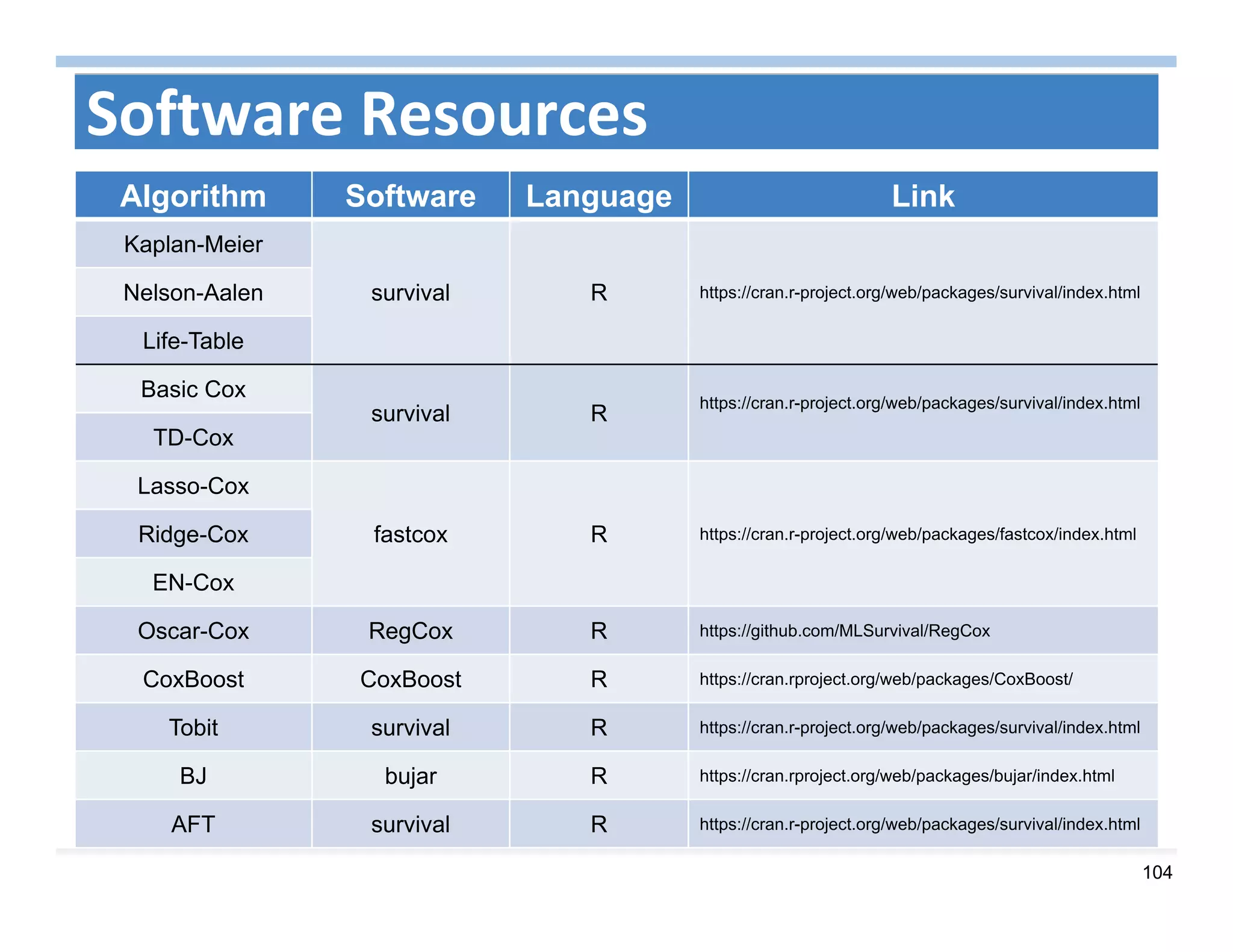 104
Software Resources
Algorithm Software Language Link
Kaplan-Meier
survival R https://cran.r-project.org/web/packages/survival/index.htmlNelson-Aalen
Life-Table
Basic Cox
survival R
https://cran.r-project.org/web/packages/survival/index.html
TD-Cox
Lasso-Cox
fastcox R https://cran.r-project.org/web/packages/fastcox/index.htmlRidge-Cox
EN-Cox
Oscar-Cox RegCox R https://github.com/MLSurvival/RegCox
CoxBoost CoxBoost R https://cran.rproject.org/web/packages/CoxBoost/
Tobit survival R https://cran.r-project.org/web/packages/survival/index.html
BJ bujar R https://cran.rproject.org/web/packages/bujar/index.html
AFT survival R https://cran.r-project.org/web/packages/survival/index.html
 