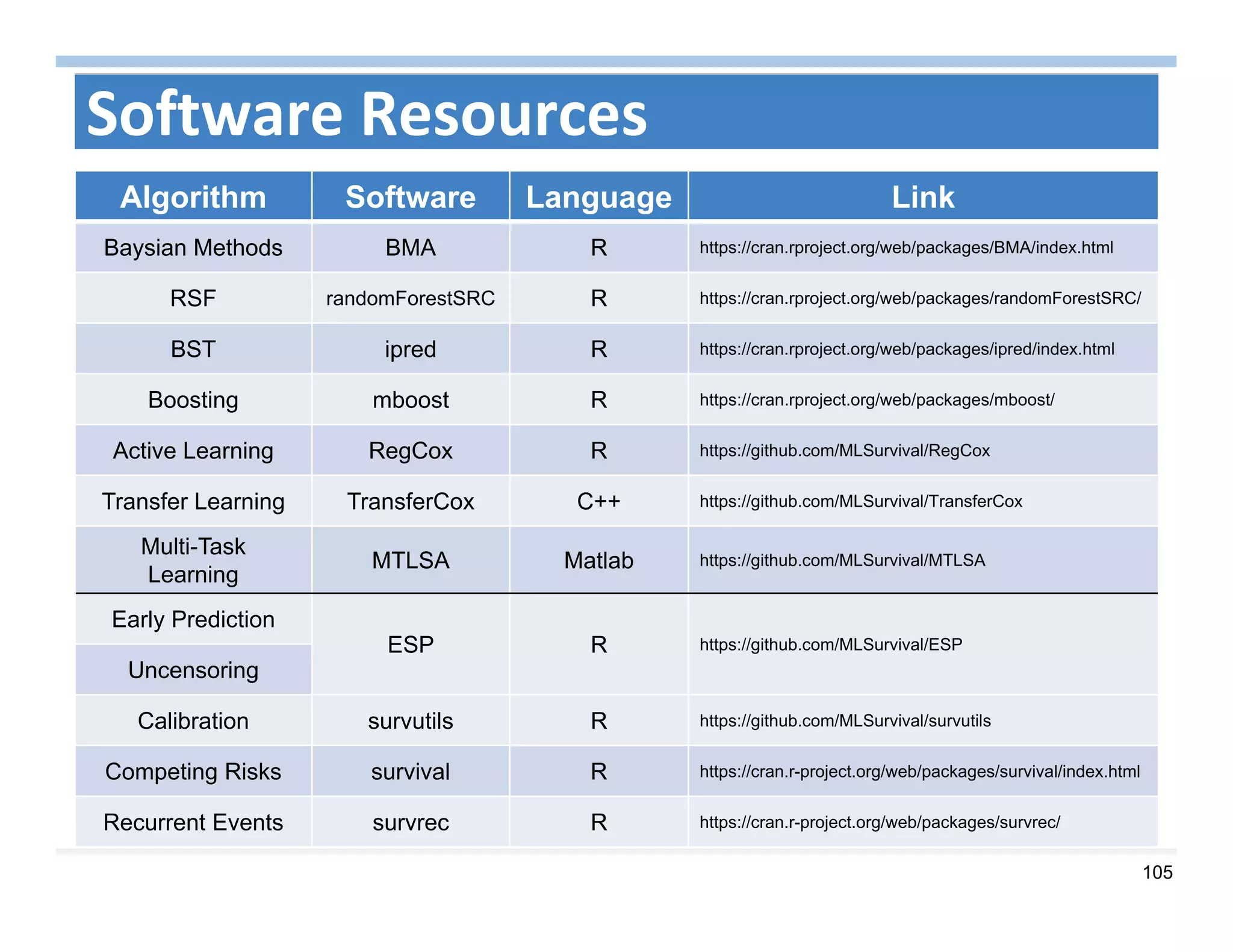 105
Software Resources
Algorithm Software Language Link
Baysian Methods BMA R https://cran.rproject.org/web/packages/BMA/index.html
RSF randomForestSRC R https://cran.rproject.org/web/packages/randomForestSRC/
BST ipred R https://cran.rproject.org/web/packages/ipred/index.html
Boosting mboost R https://cran.rproject.org/web/packages/mboost/
Active Learning RegCox R https://github.com/MLSurvival/RegCox
Transfer Learning TransferCox C++ https://github.com/MLSurvival/TransferCox
Multi-Task
Learning
MTLSA Matlab https://github.com/MLSurvival/MTLSA
Early Prediction
ESP R https://github.com/MLSurvival/ESP
Uncensoring
Calibration survutils R https://github.com/MLSurvival/survutils
Competing Risks survival R https://cran.r-project.org/web/packages/survival/index.html
Recurrent Events survrec R https://cran.r-project.org/web/packages/survrec/
 