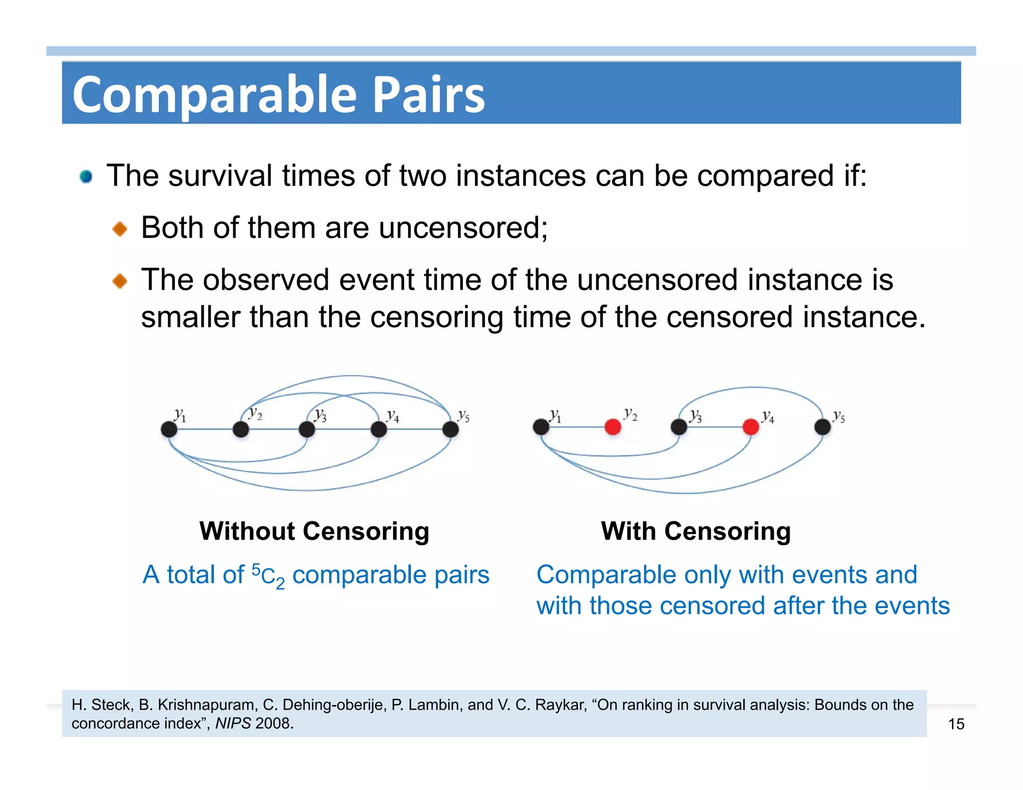 15
Comparable Pairs
The survival times of two instances can be compared if:
Both of them are uncensored;
The observed event time of the uncensored instance is
smaller than the censoring time of the censored instance.
Without Censoring With Censoring
A total of 5C2 comparable pairs Comparable only with events and
with those censored after the events
H. Steck, B. Krishnapuram, C. Dehing-oberije, P. Lambin, and V. C. Raykar, “On ranking in survival analysis: Bounds on the
concordance index”, NIPS 2008.
 