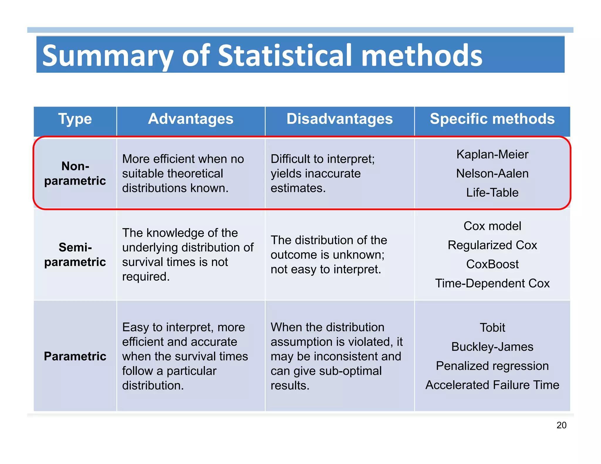 20
Summary of Statistical methods
Type Advantages Disadvantages Specific methods
Non-
parametric
More efficient when no
suitable theoretical
distributions known.
Difficult to interpret;
yields inaccurate
estimates.
Kaplan-Meier
Nelson-Aalen
Life-Table
Semi-
parametric
The knowledge of the
underlying distribution of
survival times is not
required.
The distribution of the
outcome is unknown;
not easy to interpret.
Cox model
Regularized Cox
CoxBoost
Time-Dependent Cox
Parametric
Easy to interpret, more
efficient and accurate
when the survival times
follow a particular
distribution.
When the distribution
assumption is violated, it
may be inconsistent and
can give sub-optimal
results.
Tobit
Buckley-James
Penalized regression
Accelerated Failure Time
 