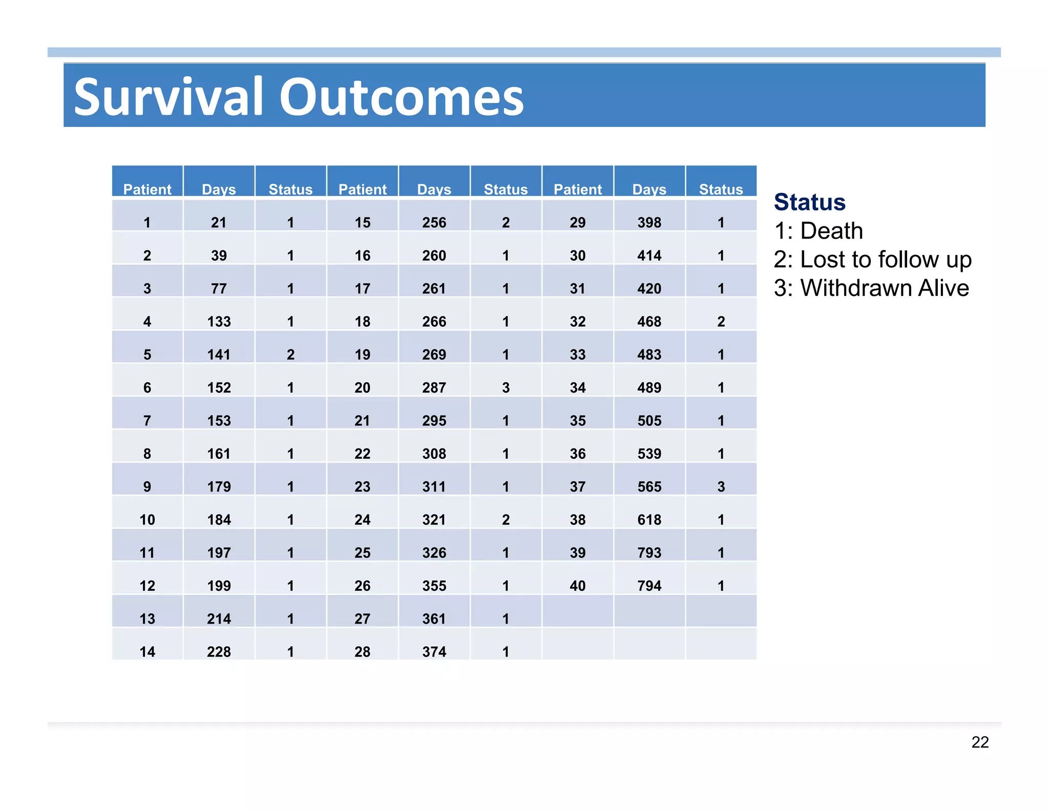 22
Survival Outcomes
Patient Days Status
1 21 1
2 39 1
3 77 1
4 133 1
5 141 2
6 152 1
7 153 1
8 161 1
9 179 1
10 184 1
11 197 1
12 199 1
13 214 1
14 228 1
Patient Days Status
15 256 2
16 260 1
17 261 1
18 266 1
19 269 1
20 287 3
21 295 1
22 308 1
23 311 1
24 321 2
25 326 1
26 355 1
27 361 1
28 374 1
Patient Days Status
29 398 1
30 414 1
31 420 1
32 468 2
33 483 1
34 489 1
35 505 1
36 539 1
37 565 3
38 618 1
39 793 1
40 794 1
Status
1: Death
2: Lost to follow up
3: Withdrawn Alive
 