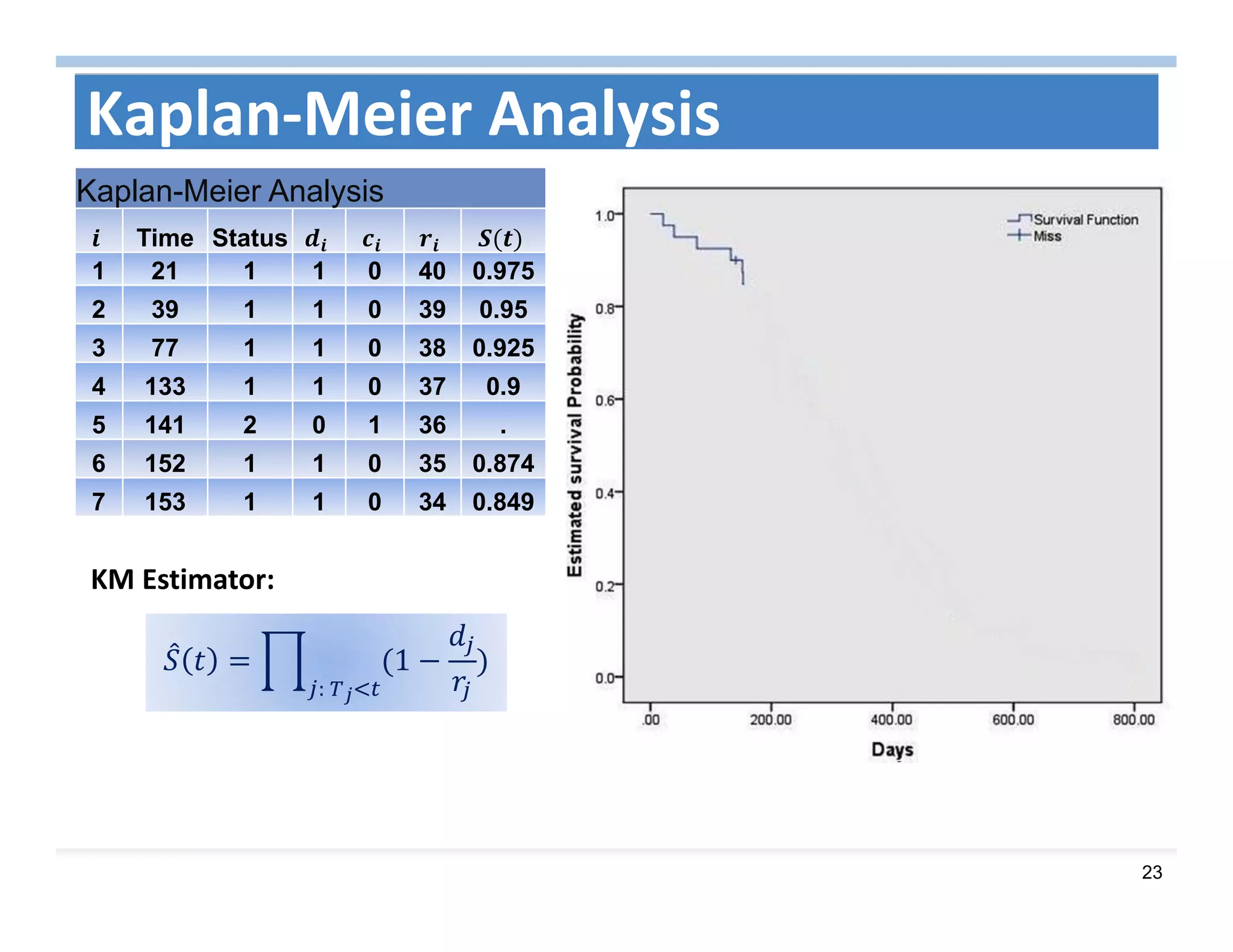 23
Kaplan‐Meier Analysis
Kaplan-Meier Analysis
Time Status
1 21 1 1 0 40 0.975
2 39 1 1 0 39 0.95
3 77 1 1 0 38 0.925
4 133 1 1 0 37 0.9
5 141 2 0 1 36 .
6 152 1 1 0 35 0.874
7 153 1 1 0 34 0.849
1
:	
KM Estimator:
 