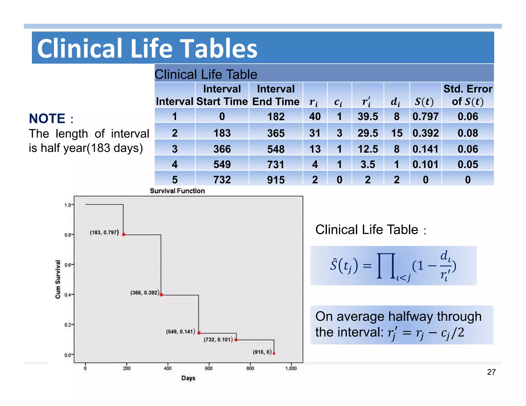 27
Clinical Life Tables
Clinical Life Table
Interval
Interval
Start Time
Interval
End Time
Std. Error
of
1 0 182 40 1 39.5 8 0.797 0.06
2 183 365 31 3 29.5 15 0.392 0.08
3 366 548 13 1 12.5 8 0.141 0.06
4 549 731 4 1 3.5 1 0.101 0.05
5 732 915 2 0 2 2 0 0
1
Clinical Life Table：
NOTE：
The length of interval
is half year(183 days)
On average halfway through
the interval: /2
 