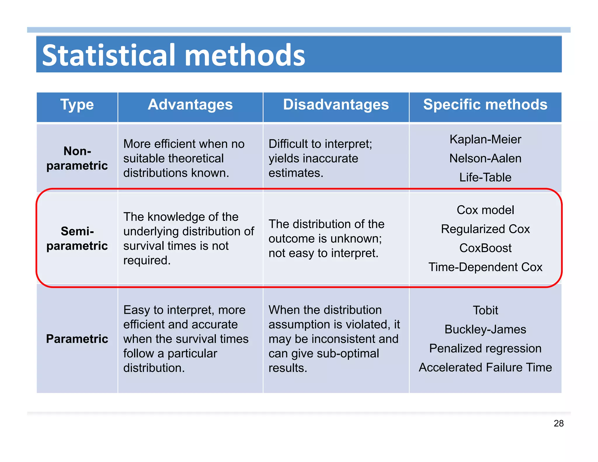 28
Statistical methods
Type Advantages Disadvantages Specific methods
Non-
parametric
More efficient when no
suitable theoretical
distributions known.
Difficult to interpret;
yields inaccurate
estimates.
Kaplan-Meier
Nelson-Aalen
Life-Table
Semi-
parametric
The knowledge of the
underlying distribution of
survival times is not
required.
The distribution of the
outcome is unknown;
not easy to interpret.
Cox model
Regularized Cox
CoxBoost
Time-Dependent Cox
Parametric
Easy to interpret, more
efficient and accurate
when the survival times
follow a particular
distribution.
When the distribution
assumption is violated, it
may be inconsistent and
can give sub-optimal
results.
Tobit
Buckley-James
Penalized regression
Accelerated Failure Time
 