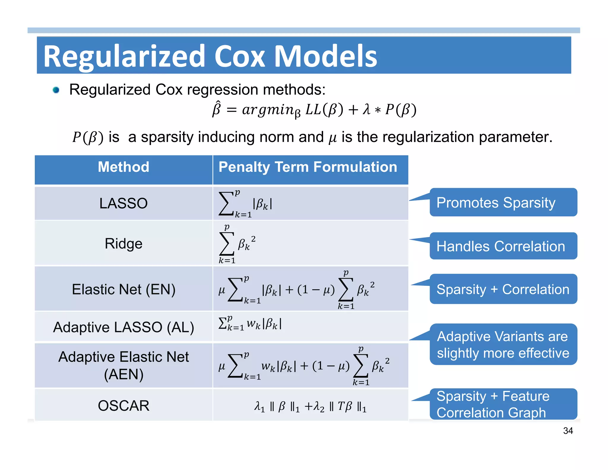 34
Regularized Cox Models
Regularized Cox regression methods:
	 ∗
							 is a sparsity inducing norm and is the regularization parameter.
Promotes Sparsity
Handles Correlation
Sparsity + Correlation
Adaptive Variants are
slightly more effective
Method Penalty Term Formulation
LASSO
Ridge
Elastic Net (EN) | | 1
Adaptive LASSO (AL) ∑ | |
Adaptive Elastic Net
(AEN)
| | 1
OSCAR ∥ ∥ ∥ ∥
Sparsity + Feature
Correlation Graph
 