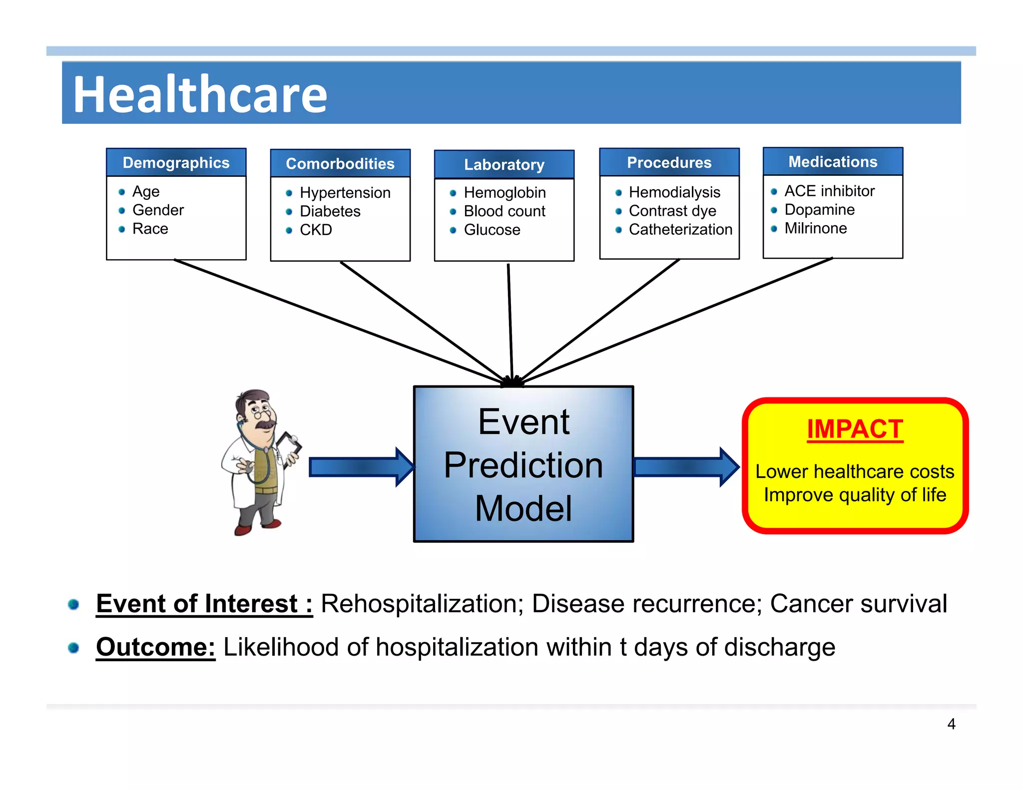 4
Healthcare
Event
Prediction
Model
Demographics
Age
Gender
Race
Laboratory
Hemoglobin
Blood count
Glucose
Procedures
Hemodialysis
Contrast dye
Catheterization
Event of Interest : Rehospitalization; Disease recurrence; Cancer survival
Outcome: Likelihood of hospitalization within t days of discharge
Medications
ACE inhibitor
Dopamine
Milrinone
Comorbodities
Hypertension
Diabetes
CKD
IMPACT
Lower healthcare costs
Improve quality of life
 