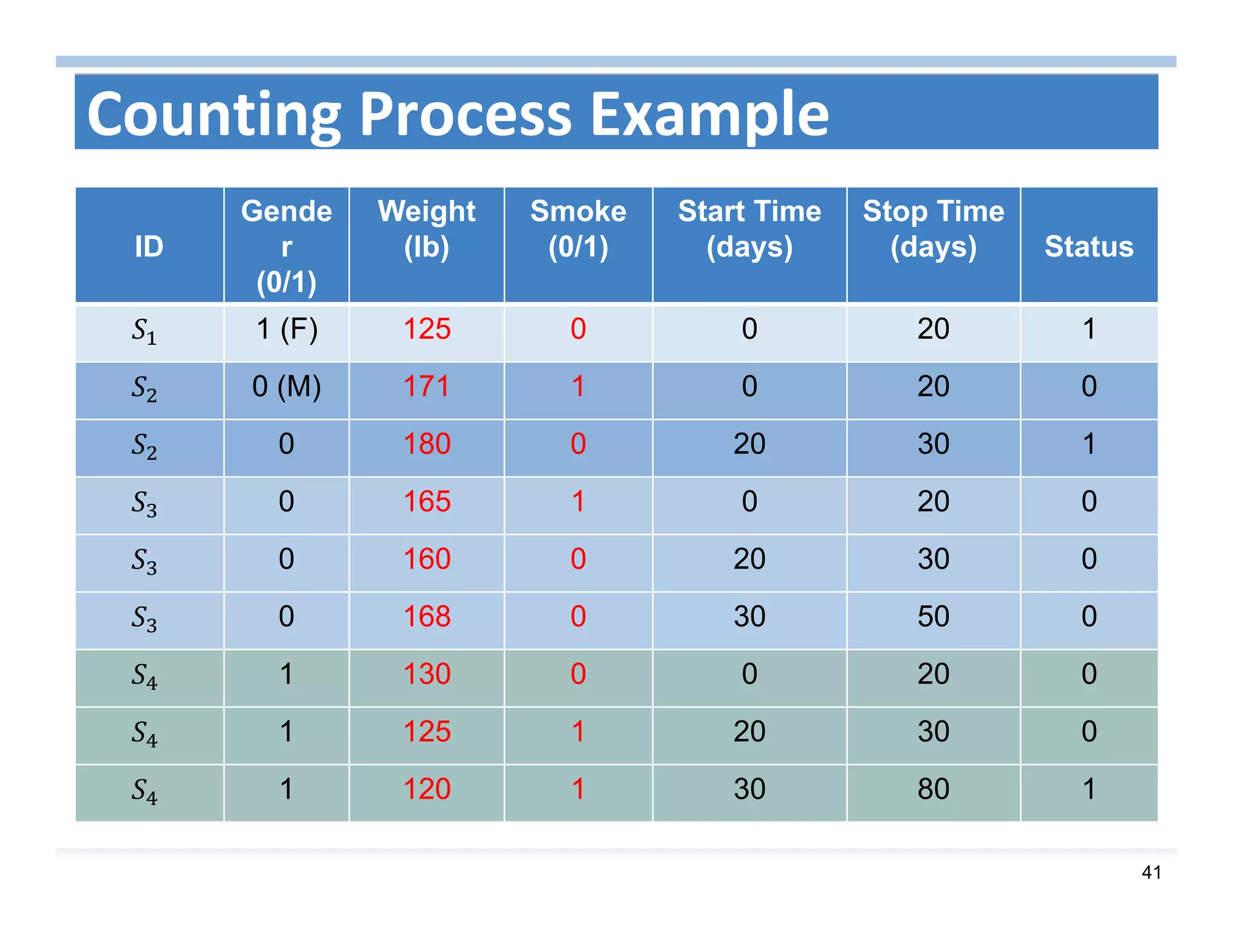 41
Counting Process Example
ID
Gende
r
(0/1)
Weight
(lb)
Smoke
(0/1)
Start Time
(days)
Stop Time
(days) Status
1 (F) 125 0 0 20 1
0 (M) 171 1 0 20 0
0 180 0 20 30 1
0 165 1 0 20 0
0 160 0 20 30 0
0 168 0 30 50 0
1 130 0 0 20 0
1 125 1 20 30 0
1 120 1 30 80 1
 