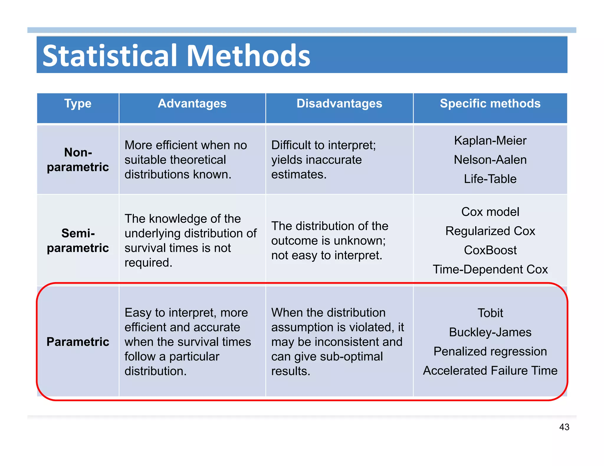 43
Statistical Methods
Type Advantages Disadvantages Specific methods
Non-
parametric
More efficient when no
suitable theoretical
distributions known.
Difficult to interpret;
yields inaccurate
estimates.
Kaplan-Meier
Nelson-Aalen
Life-Table
Semi-
parametric
The knowledge of the
underlying distribution of
survival times is not
required.
The distribution of the
outcome is unknown;
not easy to interpret.
Cox model
Regularized Cox
CoxBoost
Time-Dependent Cox
Parametric
Easy to interpret, more
efficient and accurate
when the survival times
follow a particular
distribution.
When the distribution
assumption is violated, it
may be inconsistent and
can give sub-optimal
results.
Tobit
Buckley-James
Penalized regression
Accelerated Failure Time
 