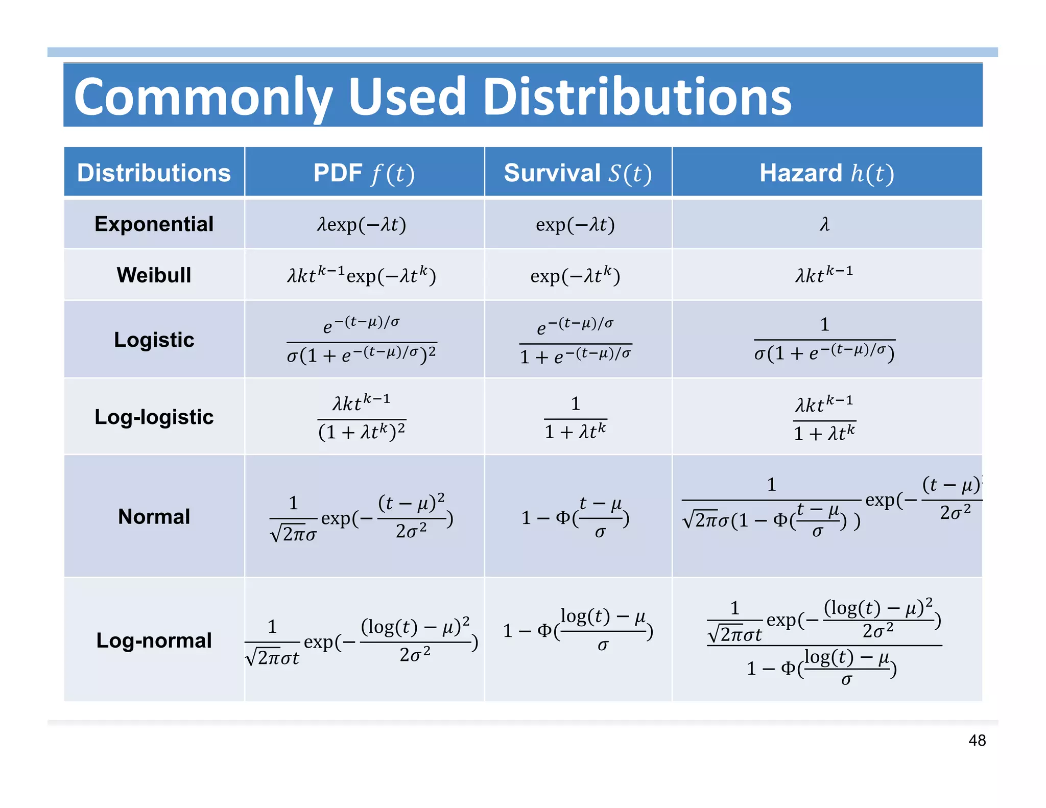 48
Commonly Used Distributions
Distributions PDF Survival Hazard
Exponential exp	 exp	
Weibull exp	 exp	
Logistic
/
1 /
/
1 /
1
1 /
Log-logistic
1
1
1 1
Normal
1
2
exp	
2
1 Φ
1
2 1 Φ
exp	
2
Log-normal
1
2
exp	
log	
2
1 Φ
log	 1
2
exp	
log	
2
1 Φ
log	
 