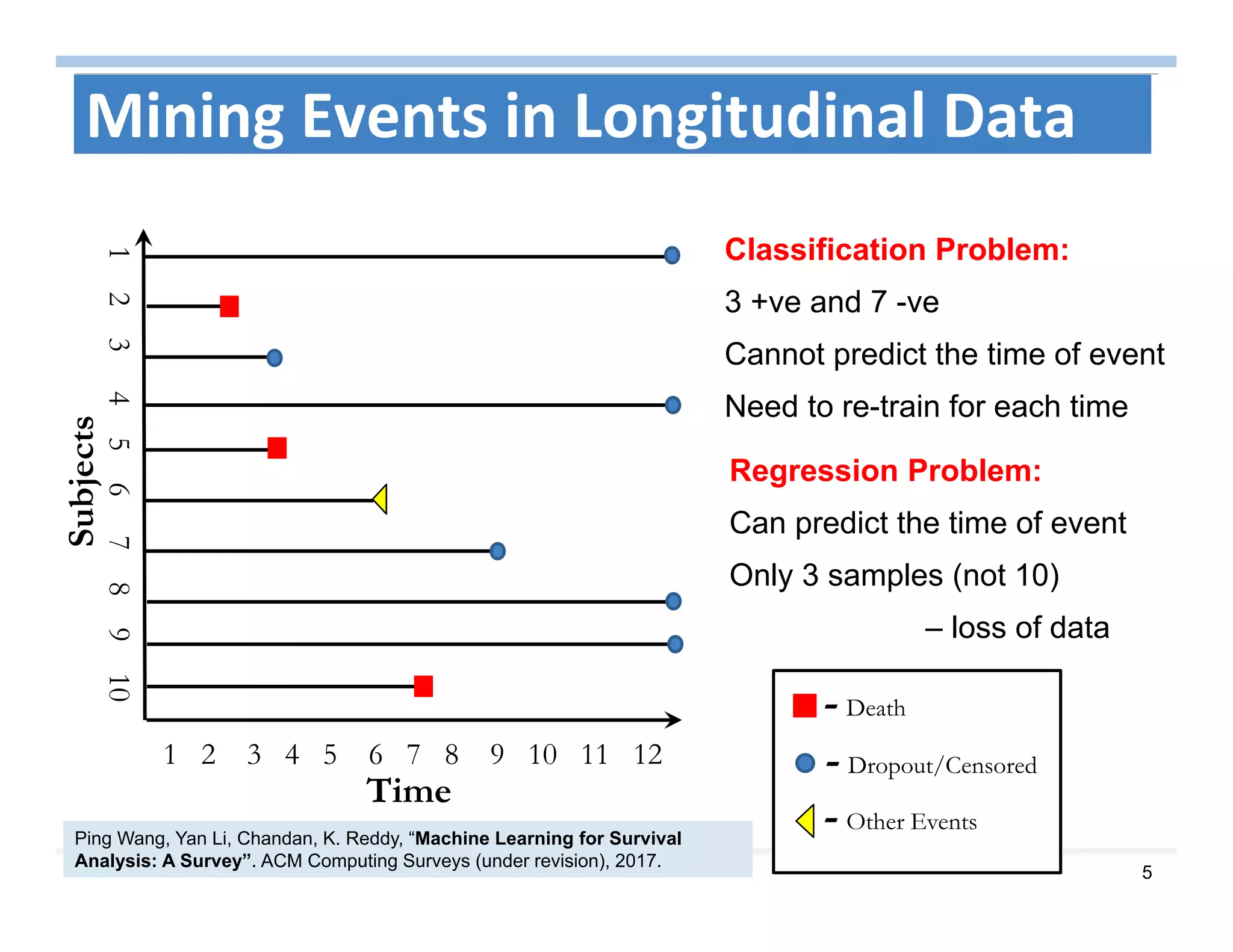 5
Mining Events in Longitudinal Data
1 2 3 4 5 6 7 8 9 10 11 12
12345678910
Subjects
Time
- Death
- Dropout/Censored
- Other Events
Classification Problem:
3 +ve and 7 -ve
Cannot predict the time of event
Need to re-train for each time
Regression Problem:
Can predict the time of event
Only 3 samples (not 10)
– loss of data
Ping Wang, Yan Li, Chandan, K. Reddy, “Machine Learning for Survival
Analysis: A Survey”. ACM Computing Surveys (under revision), 2017.
 