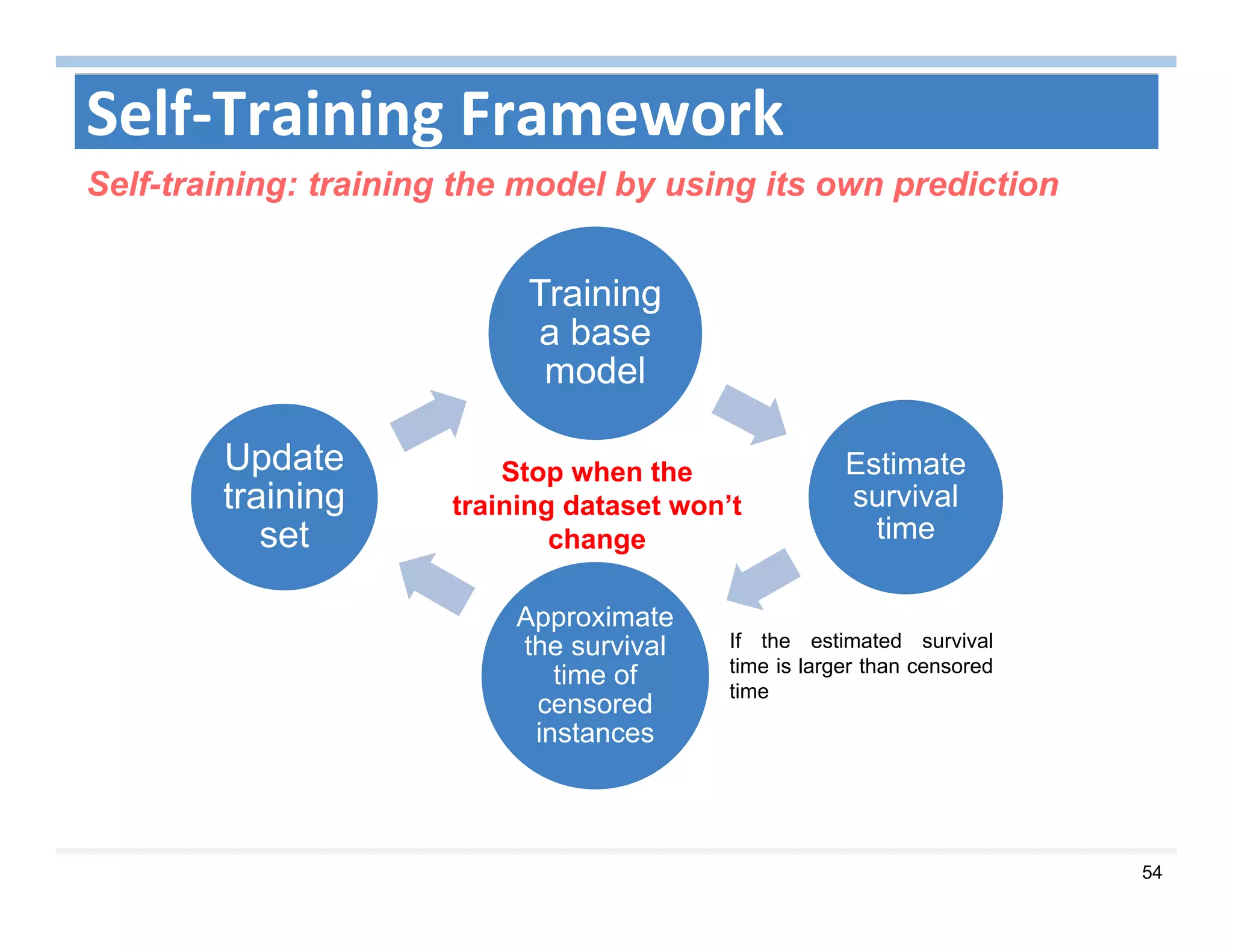 54
Self‐Training Framework
Training
a base
model
Estimate
survival
time
Approximate
the survival
time of
censored
instances
Update
training
set
If the estimated survival
time is larger than censored
time
Stop when the
training dataset won’t
change
Self-training: training the model by using its own prediction
 