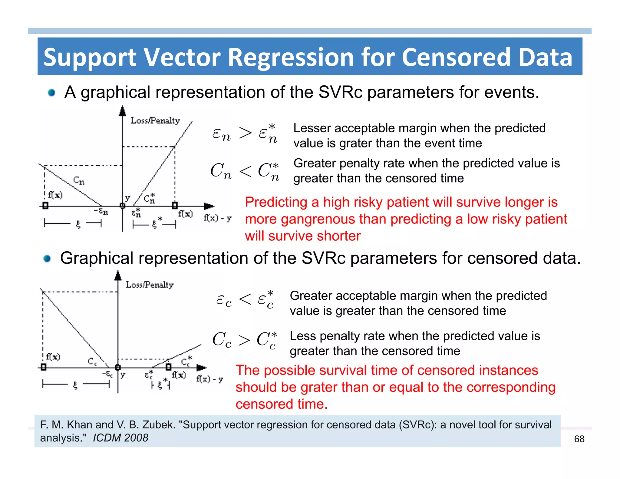 68
Support Vector Regression for Censored Data 
A graphical representation of the SVRc parameters for events.
Graphical representation of the SVRc parameters for censored data.
Greater acceptable margin when the predicted
value is greater than the censored time
Less penalty rate when the predicted value is
greater than the censored time
The possible survival time of censored instances
should be grater than or equal to the corresponding
censored time.
Lesser acceptable margin when the predicted
value is grater than the event time
Greater penalty rate when the predicted value is
greater than the censored time
Predicting a high risky patient will survive longer is
more gangrenous than predicting a low risky patient
will survive shorter
F. M. Khan and V. B. Zubek. "Support vector regression for censored data (SVRc): a novel tool for survival
analysis." ICDM 2008
 