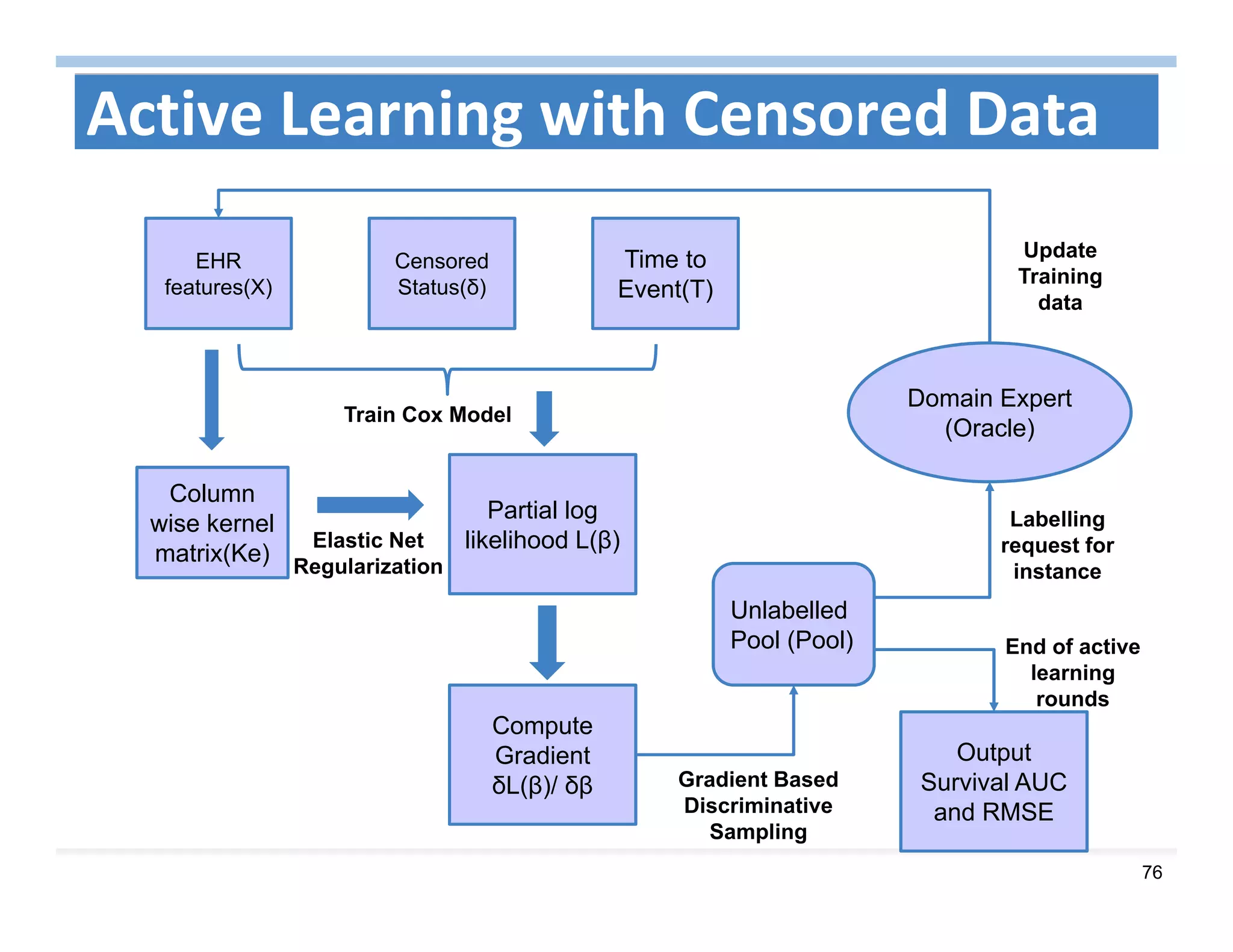 76
EHR
features(X)
Censored
Status(δ)
Time to
Event(T)
Column
wise kernel
matrix(Ke)
Partial log
likelihood L(β)
Compute
Gradient
δL(β)/ δβ
Output
Survival AUC
and RMSE
Unlabelled
Pool (Pool)
Domain Expert
(Oracle)
Train Cox Model
Elastic Net
Regularization
Gradient Based
Discriminative
Sampling
End of active
learning
rounds
Labelling
request for
instance
Update
Training
data
Active Learning with Censored Data
 