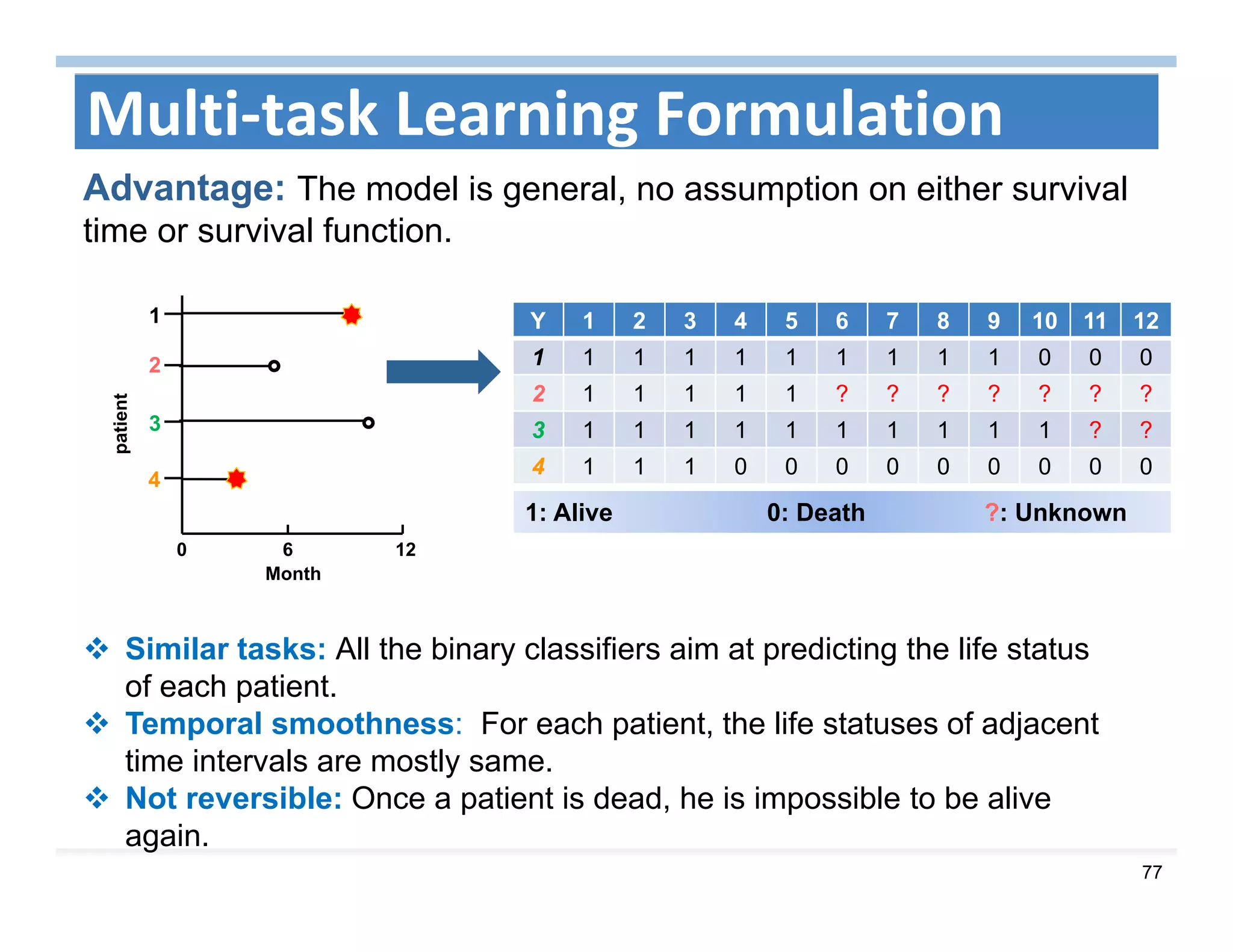 77
Multi‐task Learning Formulation
Y 1 2 3 4 5 6 7 8 9 10 11 12
1 1 1 1 1 1 1 1 1 1 0 0 0
2 1 1 1 1 1 ? ? ? ? ? ? ?
3 1 1 1 1 1 1 1 1 1 1 ? ?
4 1 1 1 0 0 0 0 0 0 0 0 0
0 6 12
Month
1
4
3
2
 Similar tasks: All the binary classifiers aim at predicting the life status
of each patient.
 Temporal smoothness: For each patient, the life statuses of adjacent
time intervals are mostly same.
 Not reversible: Once a patient is dead, he is impossible to be alive
again.
1: Alive 0: Death ?: Unknown
Advantage: The model is general, no assumption on either survival
time or survival function.
patient
 