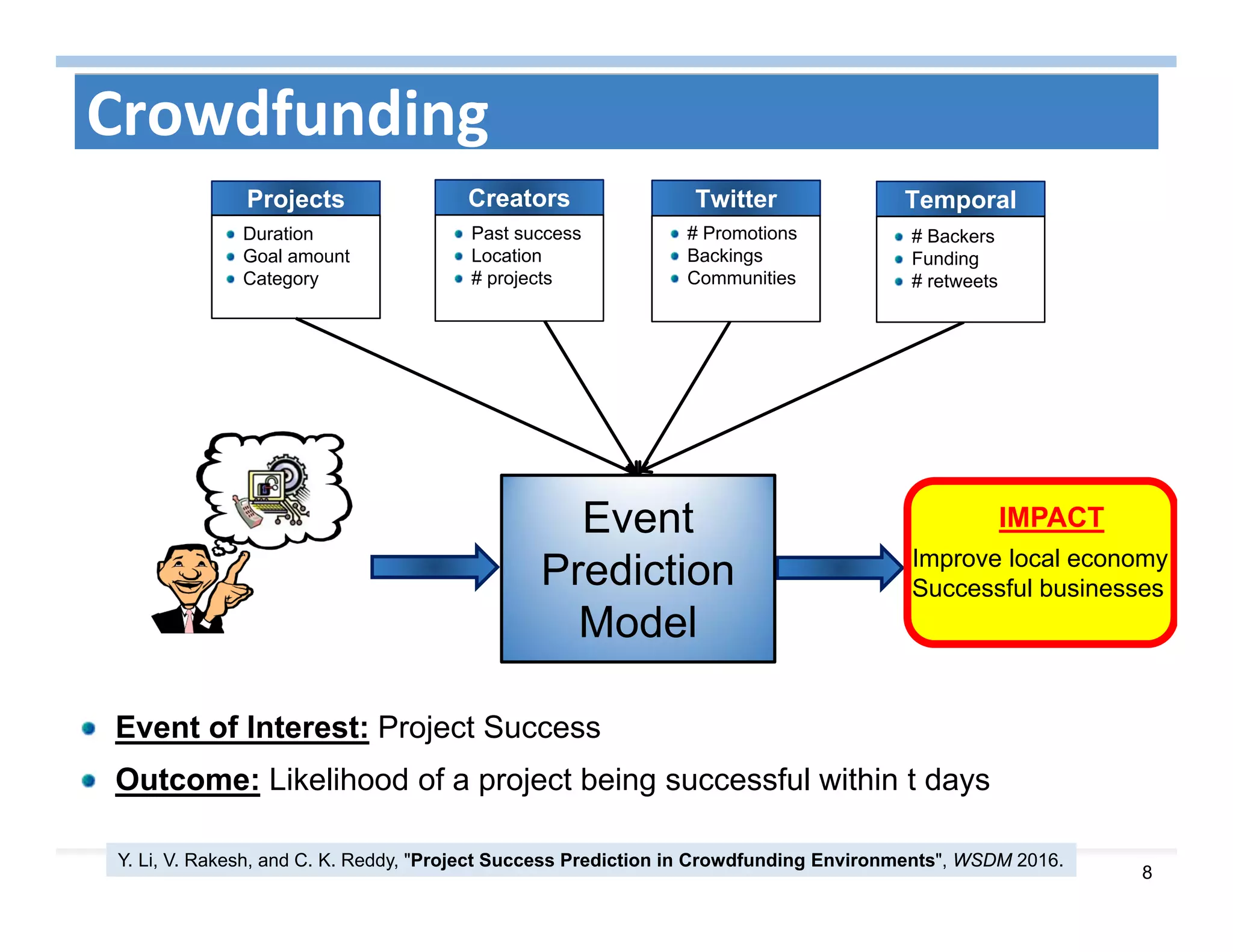 8
Crowdfunding
Projects
Duration
Goal amount
Category
Temporal
# Backers
Funding
# retweets
Event of Interest: Project Success
Outcome: Likelihood of a project being successful within t days
Event
Prediction
Model
Creators
Past success
Location
# projects
Twitter
# Promotions
Backings
Communities
IMPACT
Improve local economy
Successful businesses
Y. Li, V. Rakesh, and C. K. Reddy, "Project Success Prediction in Crowdfunding Environments", WSDM 2016.
 