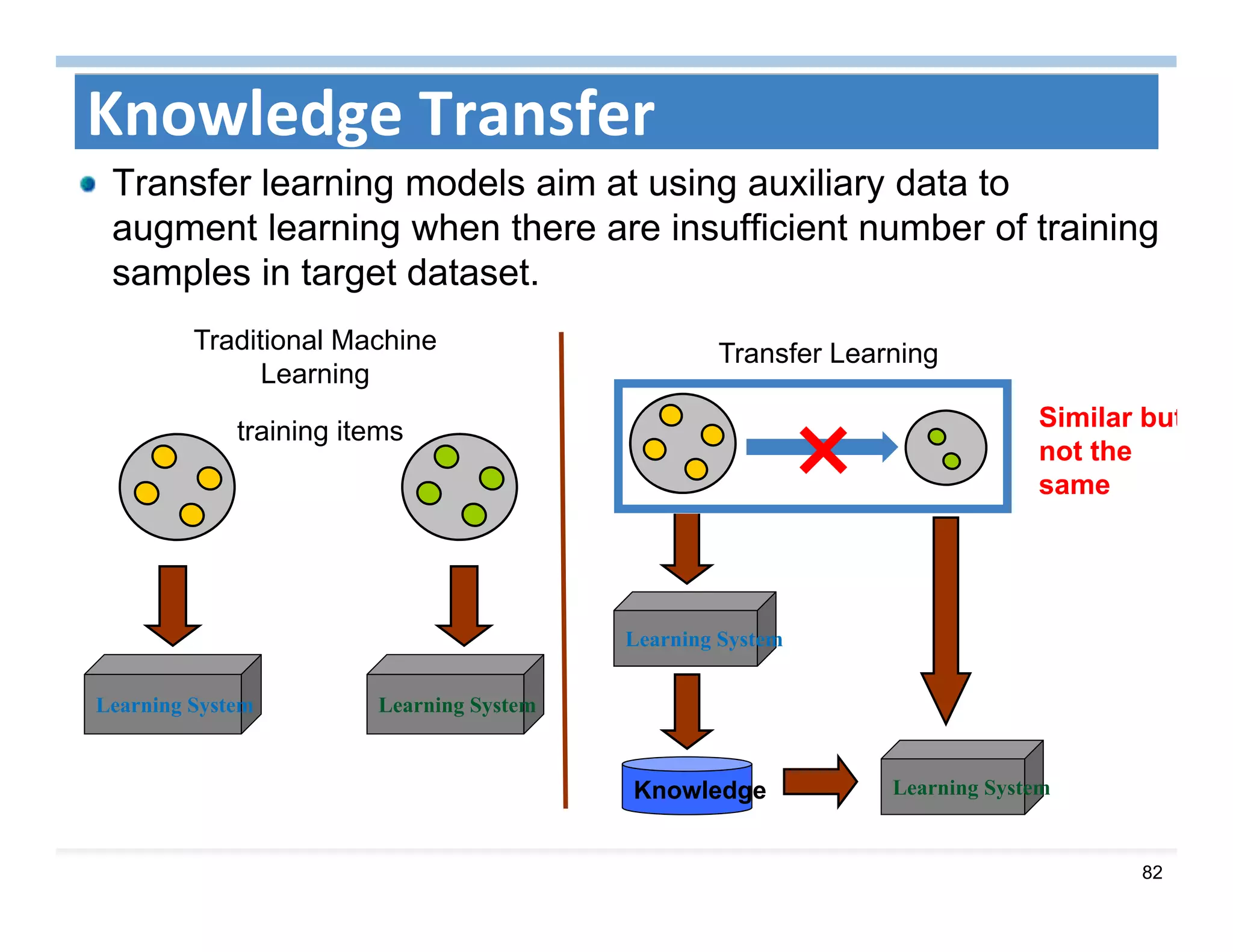 82
Knowledge Transfer 
Transfer learning models aim at using auxiliary data to
augment learning when there are insufficient number of training
samples in target dataset.
Traditional Machine
Learning
Transfer Learning
training items
Learning System Learning System
Learning System
Learning SystemKnowledge
×
Similar but
not the
same
 