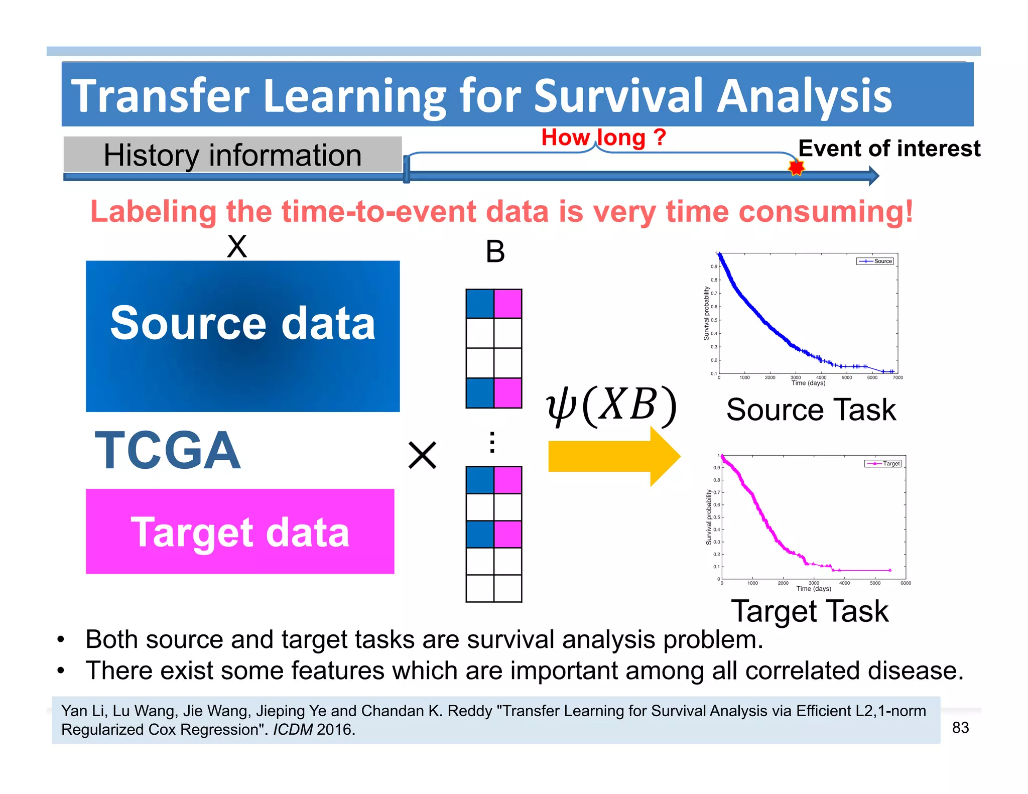 83
Transfer Learning for Survival Analysis
Source data
Target data
X B
…
Source Task
Target Task
• Both source and target tasks are survival analysis problem.
• There exist some features which are important among all correlated disease.
Yan Li, Lu Wang, Jie Wang, Jieping Ye and Chandan K. Reddy "Transfer Learning for Survival Analysis via Efficient L2,1-norm
Regularized Cox Regression". ICDM 2016.
Labeling the time-to-event data is very time consuming!
How long ? Event of interestHistory information
TCGA
 