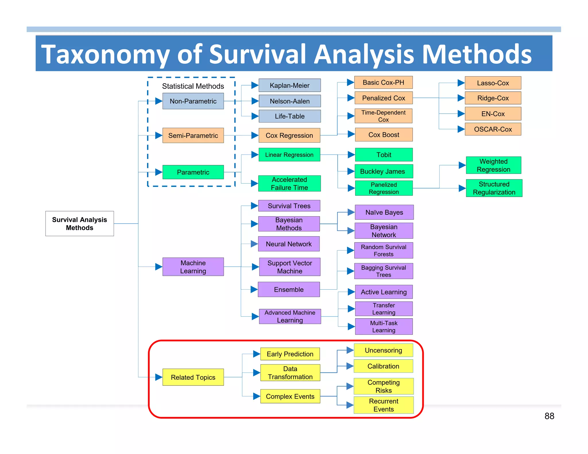 88
Survival Analysis
Methods
Non-Parametric
Kaplan-Meier
Nelson-Aalen
Life-Table
Semi-Parametric
Basic Cox-PH
Penalized Cox
Time-Dependent
Cox
Cox Boost
Lasso-Cox
Ridge-Cox
EN-Cox
OSCAR-Cox
Cox Regression
Parametric
Linear Regression
Accelerated
Failure Time
Tobit
Buckley James
Panelized
Regression
Weighted
Regression
Structured
Regularization
Machine
Learning
Survival Trees
Ensemble
Advanced Machine
Learning
Bayesian
Network
Naïve Bayes
Bayesian
Methods
Support Vector
Machine
Random Survival
Forests
Bagging Survival
Trees
Active Learning
Transfer
Learning
Multi-Task
Learning
Early Prediction
Data
Transformation
Complex Events
Calibration
Uncensoring
Related Topics
Taxonomy of Survival Analysis Methods
Statistical Methods
Neural Network
Competing
Risks
Recurrent
Events
 