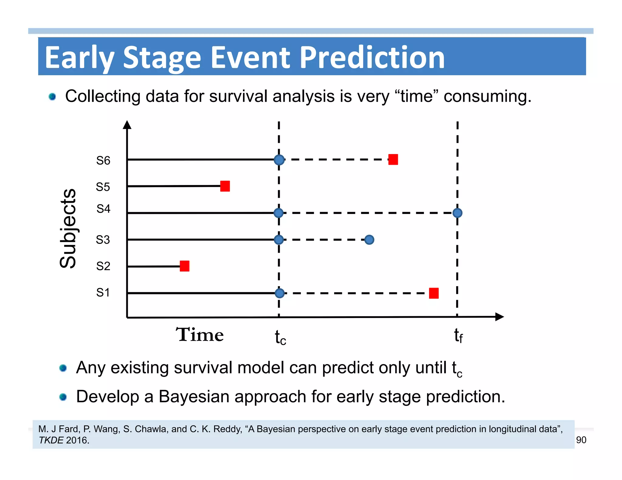 90
Early Stage Event PredictionSubjects
S1
S5
S4
S3
S2
S6
tc tfTime
M. J Fard, P. Wang, S. Chawla, and C. K. Reddy, “A Bayesian perspective on early stage event prediction in longitudinal data”,
TKDE 2016.
Any existing survival model can predict only until tc
Develop a Bayesian approach for early stage prediction.
Collecting data for survival analysis is very “time” consuming.
 