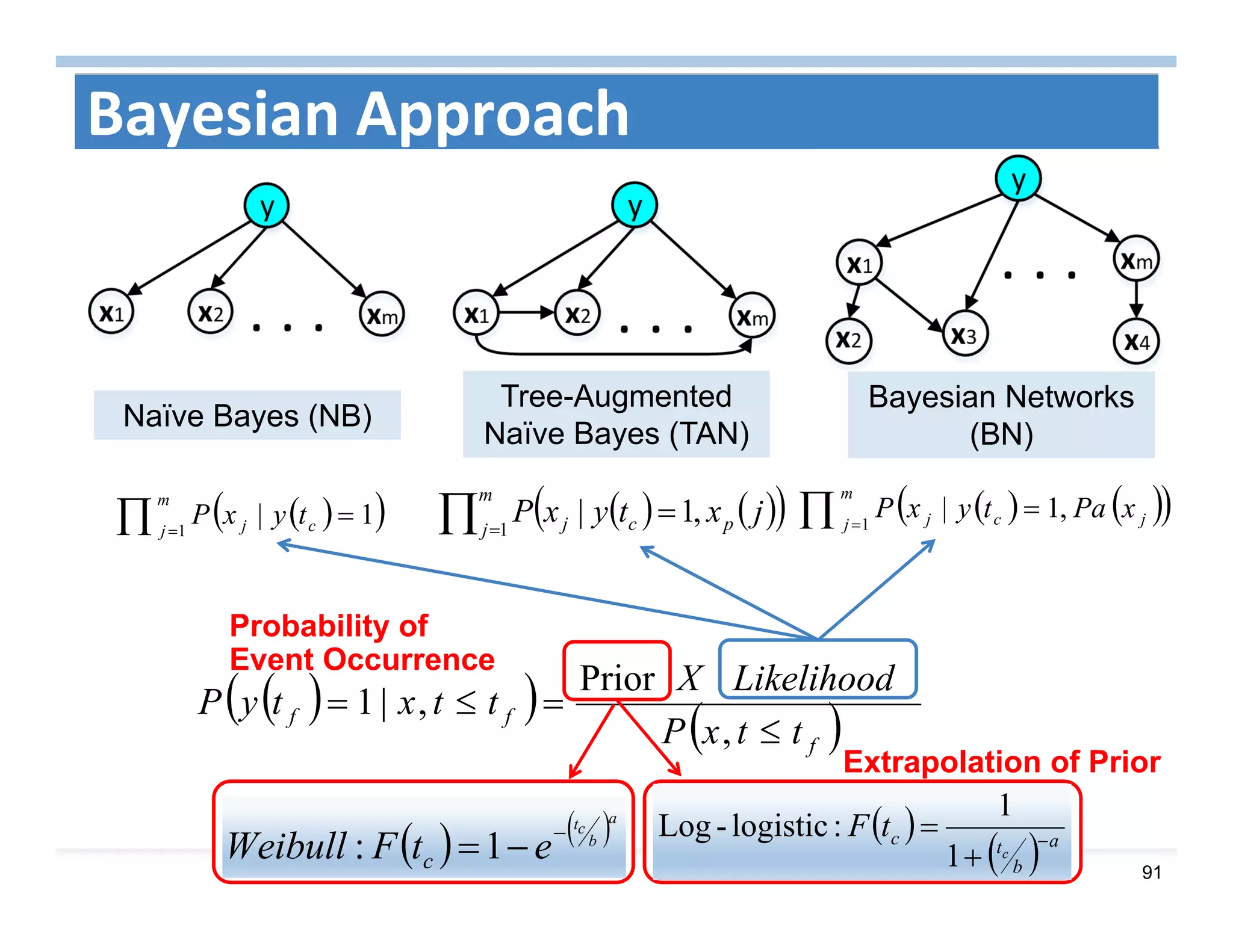 91
Bayesian Approach
Naïve Bayes (NB)
Tree-Augmented
Naïve Bayes (TAN)
Bayesian Networks
(BN)
   

m
j cj tyxP1
1|      

m
j pcj jxtyxP1
,1|      

m
j jcj xPatyxP1
,1|
Probability of
Event Occurrence
    f
ff
ttxP
LikelihoodX
ttxtyP


,
Prior
,|1
   a
b
ct
etFWeibull c

1:
 
  a
b
tc
c
tF 


1
1
:logistic-Log
Extrapolation of Prior
 