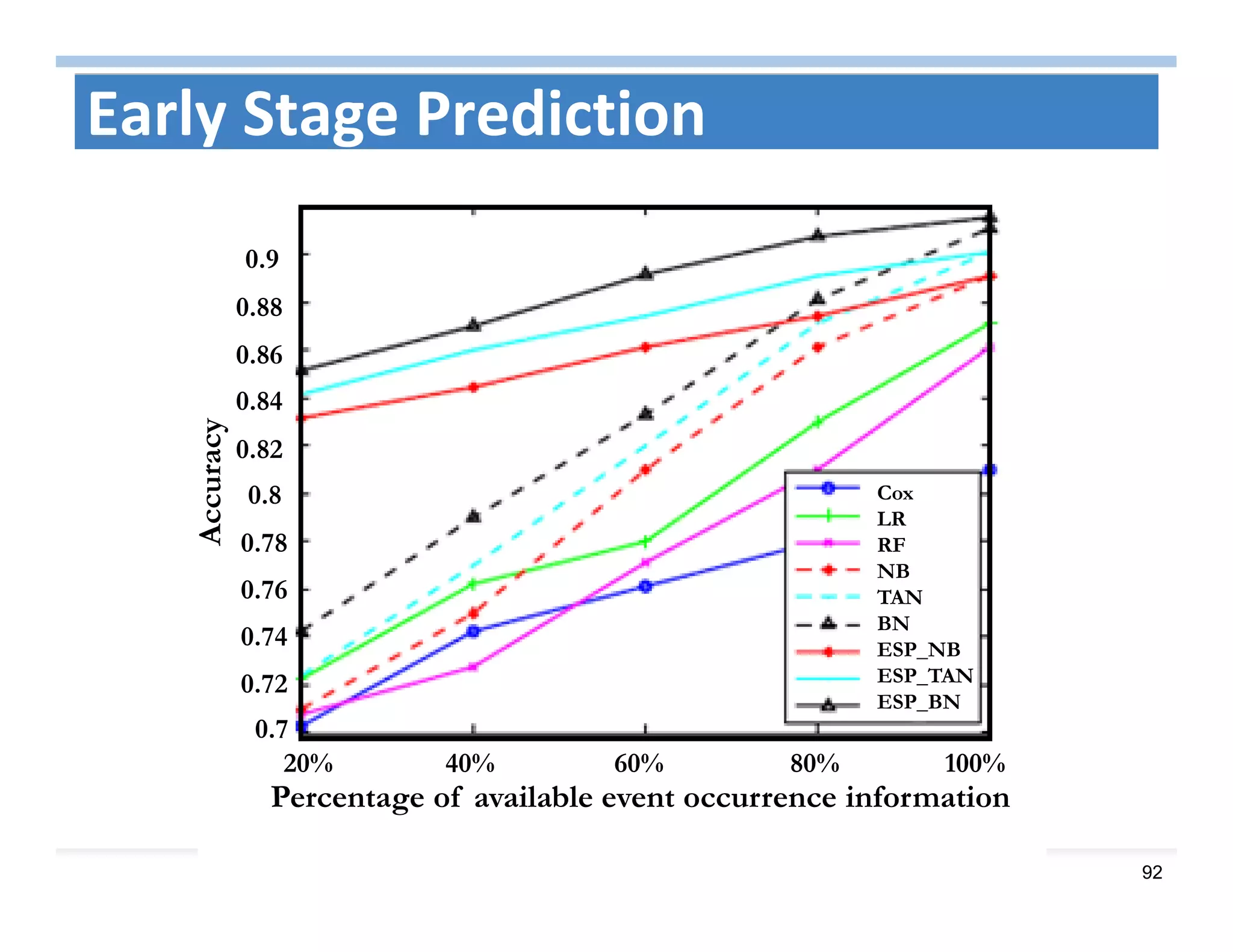 92
Percentage of available event occurrence information
20% 40% 60% 80% 100%
Accuracy
0.9
0.88
0.86
0.74
0.82
0.76
0.84
0.8
0.78
0.72
0.7
Cox
LR
RF
NB
TAN
BN
ESP_NB
ESP_TAN
ESP_BN
Percentage of available event occurrence information
20% 40% 60% 80% 100%
Accuracy
0.9
0.88
0.86
0.74
0.82
0.76
0.84
0.8
0.78
0.72
0.7
Cox
LR
RF
NB
TAN
BN
ESP_NB
ESP_TAN
ESP_BN
Percentage of available event occurrence information
20% 40% 60% 80% 100%
Accuracy
0.9
0.88
0.86
0.74
0.82
0.76
0.84
0.8
0.78
0.72
0.7
Cox
LR
RF
NB
TAN
BN
ESP_NB
ESP_TAN
ESP_BN
Percentage of available event occurrence information
20% 40% 60% 80% 100%
Accuracy
0.9
0.88
0.86
0.74
0.82
0.76
0.84
0.8
0.78
0.72
0.7
Cox
LR
RF
NB
TAN
BN
ESP_NB
ESP_TAN
ESP_BN
Percentage of available event occurrence information
20% 40% 60% 80% 100%
Accuracy
0.9
0.88
0.86
0.74
0.82
0.76
0.84
0.8
0.78
0.72
0.7
Cox
LR
RF
NB
TAN
BN
ESP_NB
ESP_TAN
ESP_BN
Early Stage Prediction
 