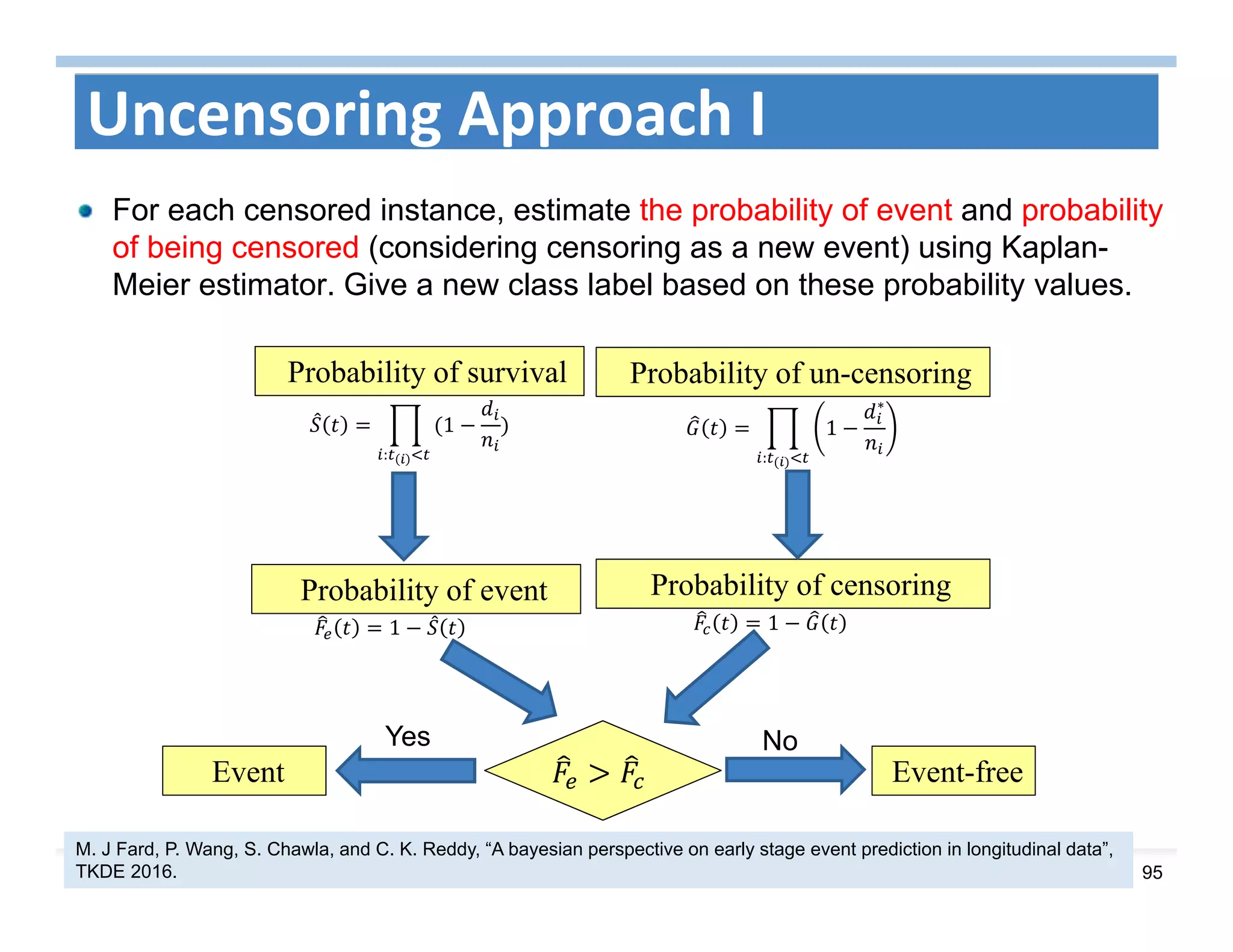 95
Uncensoring Approach I
For each censored instance, estimate the probability of event and probability
of being censored (considering censoring as a new event) using Kaplan-
Meier estimator. Give a new class label based on these probability values.
M. J Fard, P. Wang, S. Chawla, and C. K. Reddy, “A bayesian perspective on early stage event prediction in longitudinal data”,
TKDE 2016.
Probability of un-censoringProbability of survival
Probability of event Probability of censoring
Event-freeEvent
1
: 	
1
∗
:
1 1
Yes No
 