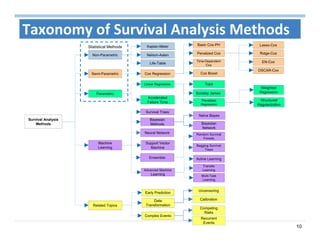 10
Survival Analysis
Methods
Non-Parametric
Kaplan-Meier
Nelson-Aalen
Life-Table
Semi-Parametric
Basic Cox-PH
Penalized Cox
Time-Dependent
Cox
Cox Boost
Lasso-Cox
Ridge-Cox
EN-Cox
OSCAR-Cox
Cox Regression
Parametric
Linear Regression
Accelerated
Failure Time
Tobit
Buckley James
Panelized
Regression
Weighted
Regression
Structured
Regularization
Machine
Learning
Survival Trees
Ensemble
Advanced Machine
Learning
Bayesian
Network
Naïve Bayes
Bayesian
Methods
Support Vector
Machine
Random Survival
Forests
Bagging Survival
Trees
Active Learning
Transfer
Learning
Multi-Task
Learning
Early Prediction
Data
Transformation
Complex Events
Calibration
Uncensoring
Related Topics
Taxonomy of Survival Analysis Methods
Statistical Methods
Neural Network
Competing
Risks
Recurrent
Events
 