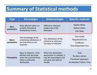 20
Summary of Statistical methods
Type Advantages Disadvantages Specific methods
Non-
parametric
More efficient when no
suitable theoretical
distributions known.
Difficult to interpret;
yields inaccurate
estimates.
Kaplan-Meier
Nelson-Aalen
Life-Table
Semi-
parametric
The knowledge of the
underlying distribution of
survival times is not
required.
The distribution of the
outcome is unknown;
not easy to interpret.
Cox model
Regularized Cox
CoxBoost
Time-Dependent Cox
Parametric
Easy to interpret, more
efficient and accurate
when the survival times
follow a particular
distribution.
When the distribution
assumption is violated, it
may be inconsistent and
can give sub-optimal
results.
Tobit
Buckley-James
Penalized regression
Accelerated Failure Time
 