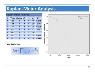 23
Kaplan‐Meier Analysis
Kaplan-Meier Analysis
Time Status
1 21 1 1 0 40 0.975
2 39 1 1 0 39 0.95
3 77 1 1 0 38 0.925
4 133 1 1 0 37 0.9
5 141 2 0 1 36 .
6 152 1 1 0 35 0.874
7 153 1 1 0 34 0.849
1
:	
KM Estimator:
 