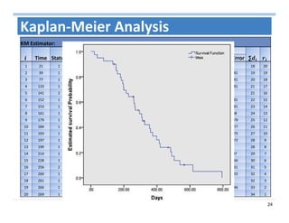 24
Kaplan‐Meier Analysis
KM Estimator:
Time Status ∑ Time Status ∑Estimate Sdv Error Estimate Sdv Error
1 21 1 0.975 0.025 1 40 21 287 3 . . 18 20
2 39 1 0.95 0.034 2 39 22 295 1 0.508 0.081 19 19
3 77 1 0.925 0.042 3 38 23 308 1 0.479 0.081 20 18
4 133 1 0.9 0.047 4 37 24 311 1 0.451 0.081 21 17
5 141 2 . . 4 36 25 321 2 . . 21 16
6 152 1 0.874 0.053 5 35 26 326 1 0.421 0.081 22 15
7 153 1 0.849 0.057 6 34 27 355 1 0.391 0.081 23 14
8 161 1 0.823 0.061 7 33 28 361 1 0.361 0.08 24 13
9 179 1 0.797 0.064 8 32 29 374 1 0.331 0.079 25 12
10 184 1 0.771 0.067 9 31 30 398 1 0.301 0.077 26 11
11 193 1 0.746 0.07 10 30 31 414 1 0.271 0.075 27 10
12 197 1 0.72 0.072 11 29 32 420 1 0.241 0.072 28 9
13 199 1 0.694 0.074 12 28 33 468 2 . . 28 8
14 214 1 0.669 0.075 13 27 34 483 1 0.206 0.07 29 7
15 228 1 0.643 0.077 14 26 35 489 1 0.172 0.066 30 6
16 256 2 . . 14 25 36 505 1 0.137 0.061 31 5
17 260 1 0.616 0.078 15 24 37 539 1 0.103 0.055 32 4
18 261 1 0.589 0.079 16 23 38 565 3 . . 32 3
19 266 1 0.563 0.08 17 22 39 618 1 0.052 0.046 33 2
20 269 1 0.536 0.08 18 21 40 794 1 0 0 34 1
 