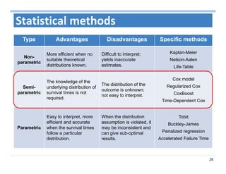 28
Statistical methods
Type Advantages Disadvantages Specific methods
Non-
parametric
More efficient when no
suitable theoretical
distributions known.
Difficult to interpret;
yields inaccurate
estimates.
Kaplan-Meier
Nelson-Aalen
Life-Table
Semi-
parametric
The knowledge of the
underlying distribution of
survival times is not
required.
The distribution of the
outcome is unknown;
not easy to interpret.
Cox model
Regularized Cox
CoxBoost
Time-Dependent Cox
Parametric
Easy to interpret, more
efficient and accurate
when the survival times
follow a particular
distribution.
When the distribution
assumption is violated, it
may be inconsistent and
can give sub-optimal
results.
Tobit
Buckley-James
Penalized regression
Accelerated Failure Time
 