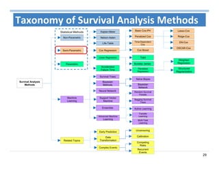 29
Survival Analysis
Methods
Non-Parametric
Kaplan-Meier
Nelson-Aalen
Life-Table
Semi-Parametric
Basic Cox-PH
Penalized Cox
Time-Dependent
Cox
Cox Boost
Lasso-Cox
Ridge-Cox
EN-Cox
OSCAR-Cox
Cox Regression
Parametric
Linear Regression
Accelerated
Failure Time
Tobit
Buckley James
Panelized
Regression
Weighted
Regression
Structured
Regularization
Machine
Learning
Survival Trees
Ensemble
Advanced Machine
Learning
Bayesian
Network
Naïve Bayes
Bayesian
Methods
Support Vector
Machine
Random Survival
Forests
Bagging Survival
Trees
Active Learning
Transfer
Learning
Multi-Task
Learning
Early Prediction
Data
Transformation
Complex Events
Calibration
Uncensoring
Related Topics
Taxonomy of Survival Analysis Methods
Statistical Methods
Neural Network
Competing
Risks
Recurrent
Events
 