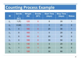 41
Counting Process Example
ID
Gende
r
(0/1)
Weight
(lb)
Smoke
(0/1)
Start Time
(days)
Stop Time
(days) Status
1 (F) 125 0 0 20 1
0 (M) 171 1 0 20 0
0 180 0 20 30 1
0 165 1 0 20 0
0 160 0 20 30 0
0 168 0 30 50 0
1 130 0 0 20 0
1 125 1 20 30 0
1 120 1 30 80 1
 