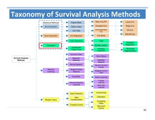 42
Survival Analysis
Methods
Non-Parametric
Kaplan-Meier
Nelson-Aalen
Life-Table
Semi-Parametric
Basic Cox-PH
Penalized Cox
Time-Dependent
Cox
Cox Boost
Lasso-Cox
Ridge-Cox
EN-Cox
OSCAR-Cox
Cox Regression
Parametric
Linear Regression
Accelerated
Failure Time
Tobit
Buckley James
Panelized
Regression
Weighted
Regression
Structured
Regularization
Machine
Learning
Survival Trees
Ensemble
Advanced Machine
Learning
Bayesian
Network
Naïve Bayes
Bayesian
Methods
Support Vector
Machine
Random Survival
Forests
Bagging Survival
Trees
Active Learning
Transfer
Learning
Multi-Task
Learning
Early Prediction
Data
Transformation
Complex Events
Calibration
Uncensoring
Related Topics
Taxonomy of Survival Analysis Methods
Statistical Methods
Neural Network
Competing
Risks
Recurrent
Events
 