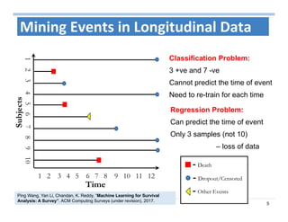 5
Mining Events in Longitudinal Data
1 2 3 4 5 6 7 8 9 10 11 12
12345678910
Subjects
Time
- Death
- Dropout/Censored
- Other Events
Classification Problem:
3 +ve and 7 -ve
Cannot predict the time of event
Need to re-train for each time
Regression Problem:
Can predict the time of event
Only 3 samples (not 10)
– loss of data
Ping Wang, Yan Li, Chandan, K. Reddy, “Machine Learning for Survival
Analysis: A Survey”. ACM Computing Surveys (under revision), 2017.
 