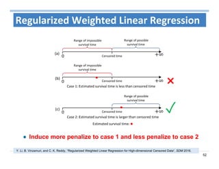 52
Regularized Weighted Linear Regression
Induce more penalize to case 1 and less penalize to case 2
×
✓
Y. Li, B. Vinzamuri, and C. K. Reddy, “Regularized Weighted Linear Regression for High-dimensional Censored Data“, SDM 2016.
 