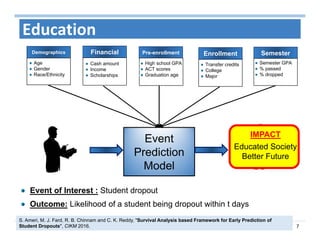 7
Education
Financial
Event
Prediction
Model
Demographics
Age
Gender
Race/Ethnicity
Cash amount
Income
Scholarships
Enrollment
Transfer credits
College
Major
Event of Interest : Student dropout
Outcome: Likelihood of a student being dropout within t days
Semester
Semester GPA
% passed
% dropped
Pre-enrollment
High school GPA
ACT scores
Graduation age
IMPACT
Educated Society
Better Future
S. Ameri, M. J. Fard, R. B. Chinnam and C. K. Reddy, "Survival Analysis based Framework for Early Prediction of
Student Dropouts", CIKM 2016.
 