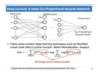 70
Deep Survival: A Deep Cox Proportional Hazards Network
Takes some modern deep learning techniques such as Rectified
Linear Units (ReLU) active function, Batch Normalization, dropout.
Katzman, Jared, et al. "Deep Survival: A Deep Cox Proportional Hazards Network." arXiv , 2016.
1
...Input layer Hidden layers
Output layer
Cox Proportional
Hazards Model
...
. . .
,
:
,
:
No longer to be a linear function
 