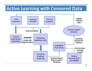 76
EHR
features(X)
Censored
Status(δ)
Time to
Event(T)
Column
wise kernel
matrix(Ke)
Partial log
likelihood L(β)
Compute
Gradient
δL(β)/ δβ
Output
Survival AUC
and RMSE
Unlabelled
Pool (Pool)
Domain Expert
(Oracle)
Train Cox Model
Elastic Net
Regularization
Gradient Based
Discriminative
Sampling
End of active
learning
rounds
Labelling
request for
instance
Update
Training
data
Active Learning with Censored Data
 