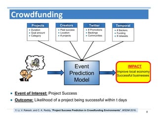 8
Crowdfunding
Projects
Duration
Goal amount
Category
Temporal
# Backers
Funding
# retweets
Event of Interest: Project Success
Outcome: Likelihood of a project being successful within t days
Event
Prediction
Model
Creators
Past success
Location
# projects
Twitter
# Promotions
Backings
Communities
IMPACT
Improve local economy
Successful businesses
Y. Li, V. Rakesh, and C. K. Reddy, "Project Success Prediction in Crowdfunding Environments", WSDM 2016.
 