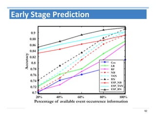92
Percentage of available event occurrence information
20% 40% 60% 80% 100%
Accuracy
0.9
0.88
0.86
0.74
0.82
0.76
0.84
0.8
0.78
0.72
0.7
Cox
LR
RF
NB
TAN
BN
ESP_NB
ESP_TAN
ESP_BN
Percentage of available event occurrence information
20% 40% 60% 80% 100%
Accuracy
0.9
0.88
0.86
0.74
0.82
0.76
0.84
0.8
0.78
0.72
0.7
Cox
LR
RF
NB
TAN
BN
ESP_NB
ESP_TAN
ESP_BN
Percentage of available event occurrence information
20% 40% 60% 80% 100%
Accuracy
0.9
0.88
0.86
0.74
0.82
0.76
0.84
0.8
0.78
0.72
0.7
Cox
LR
RF
NB
TAN
BN
ESP_NB
ESP_TAN
ESP_BN
Percentage of available event occurrence information
20% 40% 60% 80% 100%
Accuracy
0.9
0.88
0.86
0.74
0.82
0.76
0.84
0.8
0.78
0.72
0.7
Cox
LR
RF
NB
TAN
BN
ESP_NB
ESP_TAN
ESP_BN
Percentage of available event occurrence information
20% 40% 60% 80% 100%
Accuracy
0.9
0.88
0.86
0.74
0.82
0.76
0.84
0.8
0.78
0.72
0.7
Cox
LR
RF
NB
TAN
BN
ESP_NB
ESP_TAN
ESP_BN
Early Stage Prediction
 