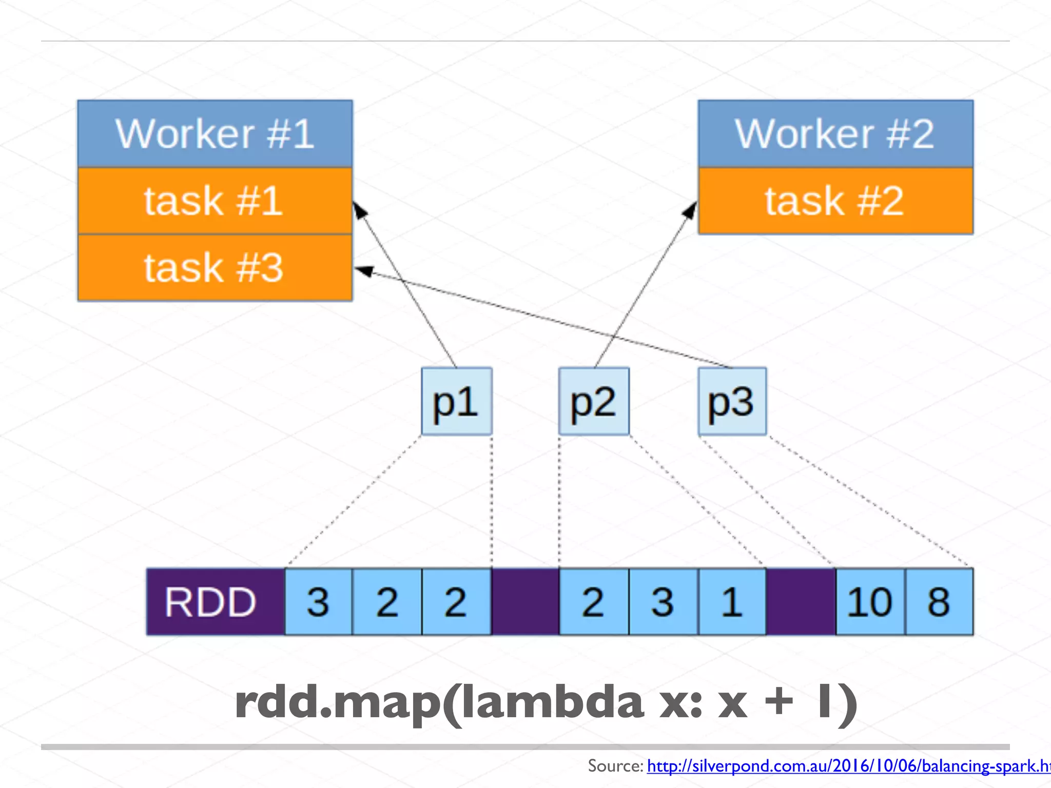 rdd.map(lambda x: x + 1) Source: http://silverpond.com.au/2016/10/06/balancing-spark.ht 