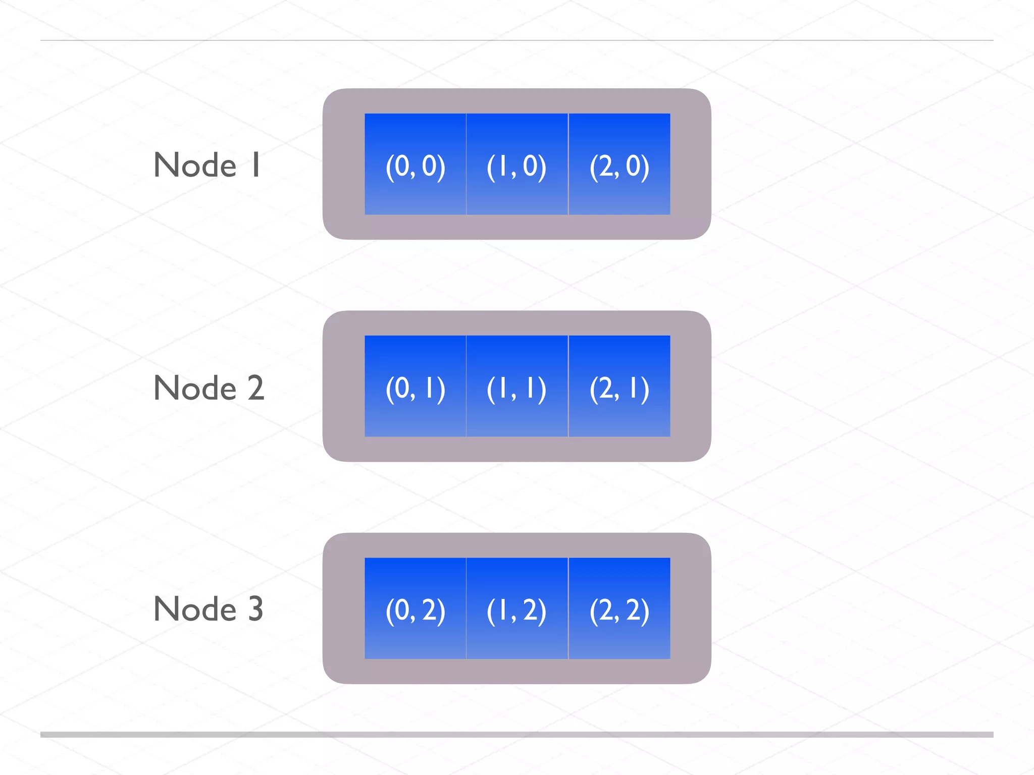 (1, 1) (2, 1)(0, 1) (0, 0) (1, 0) (2, 0) (1, 2) (2, 2)(0, 2) Node 1 Node 2 Node 3 