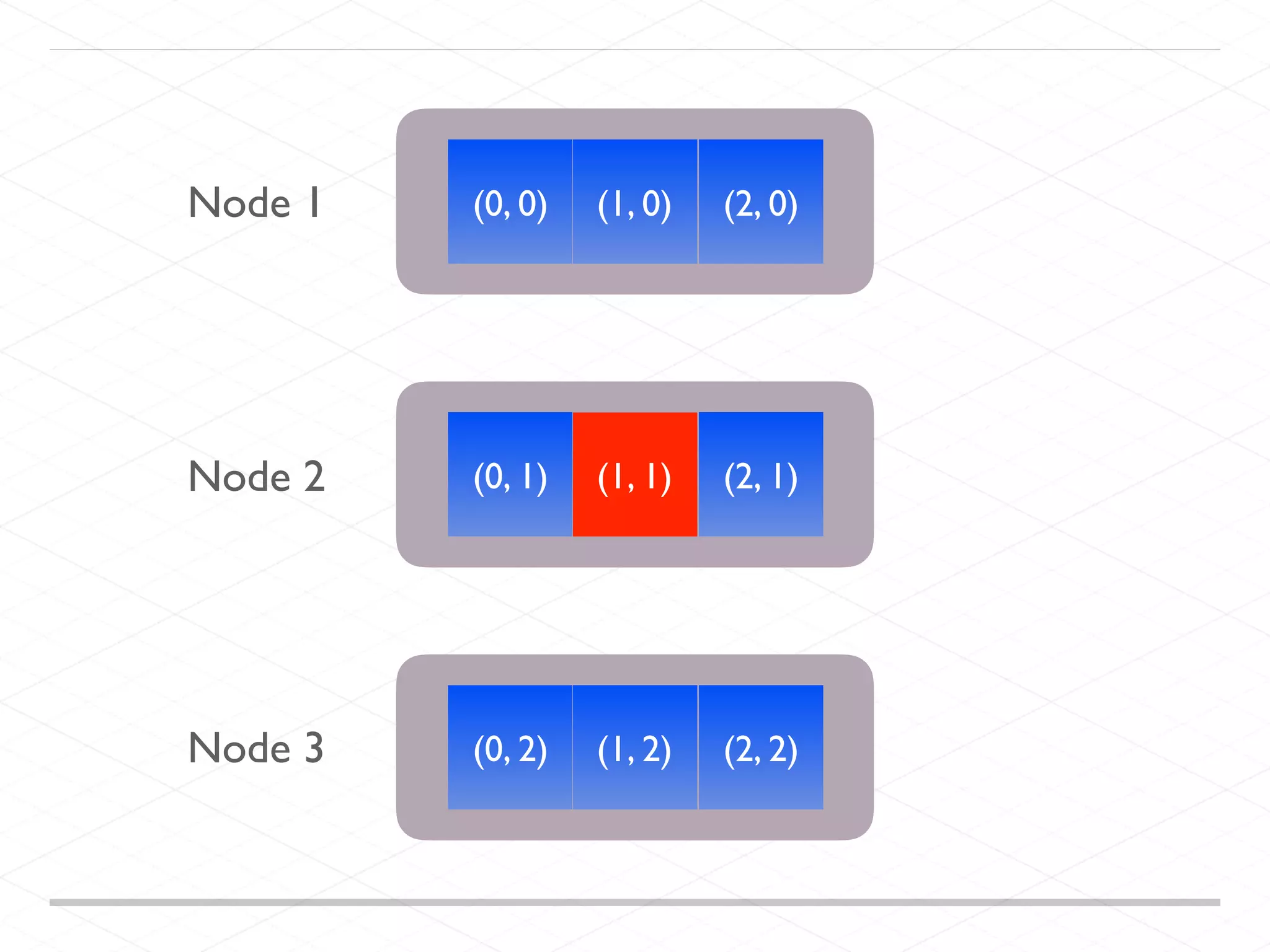 (1, 1) (2, 1)(0, 1) (0, 0) (1, 0) (2, 0) (1, 2) (2, 2)(0, 2) Node 1 Node 2 Node 3 