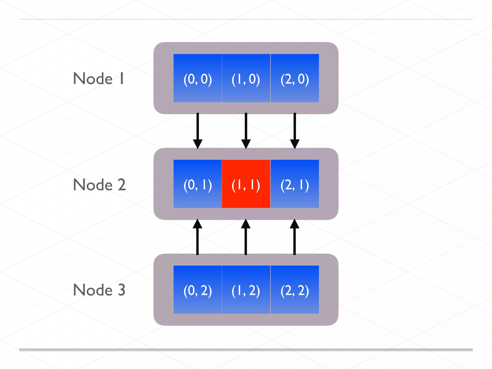 (1, 1) (2, 1)(0, 1) (0, 0) (1, 0) (2, 0) (1, 2) (2, 2)(0, 2) Node 1 Node 2 Node 3 